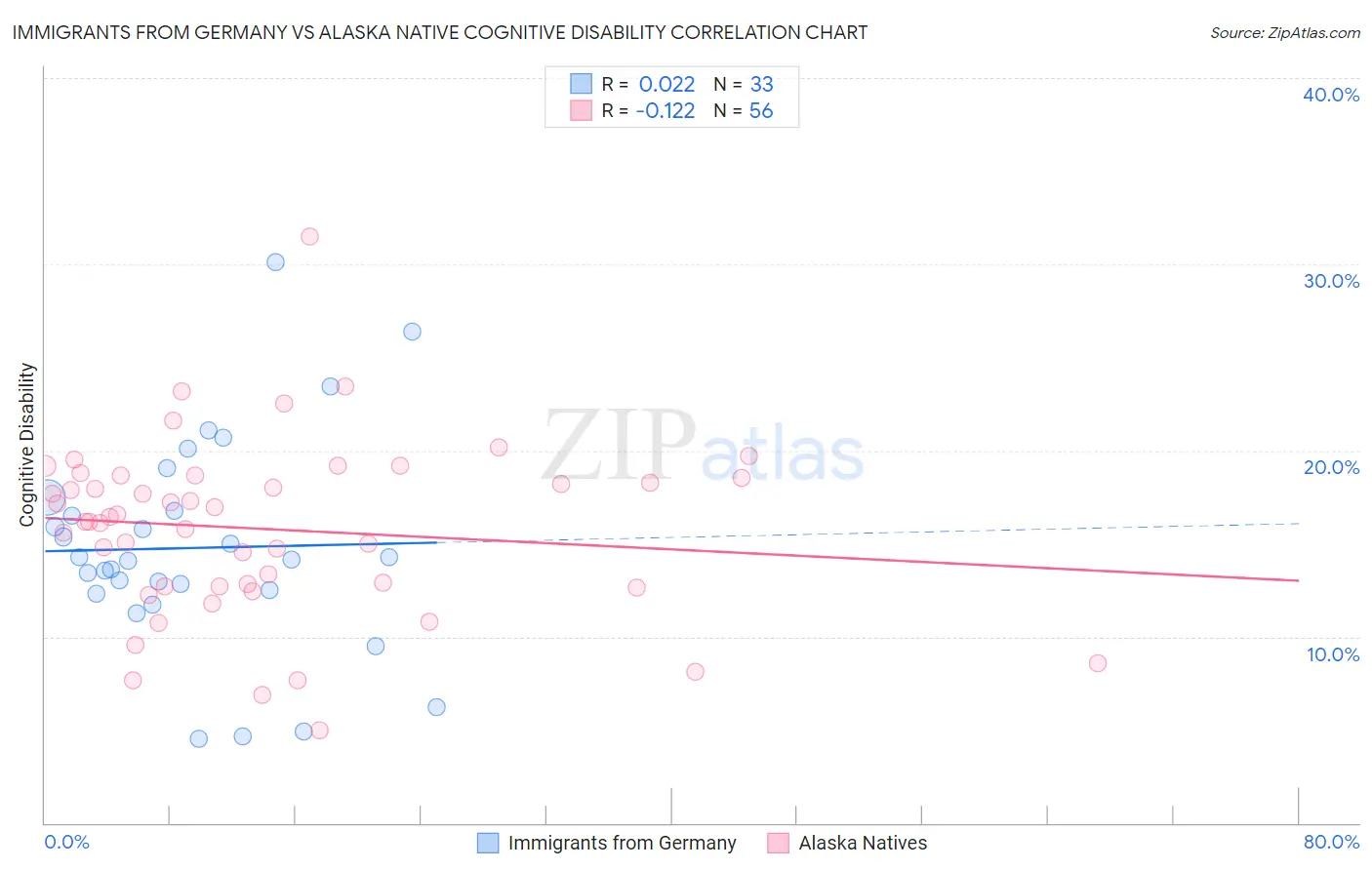 Immigrants from Germany vs Alaska Native Cognitive Disability