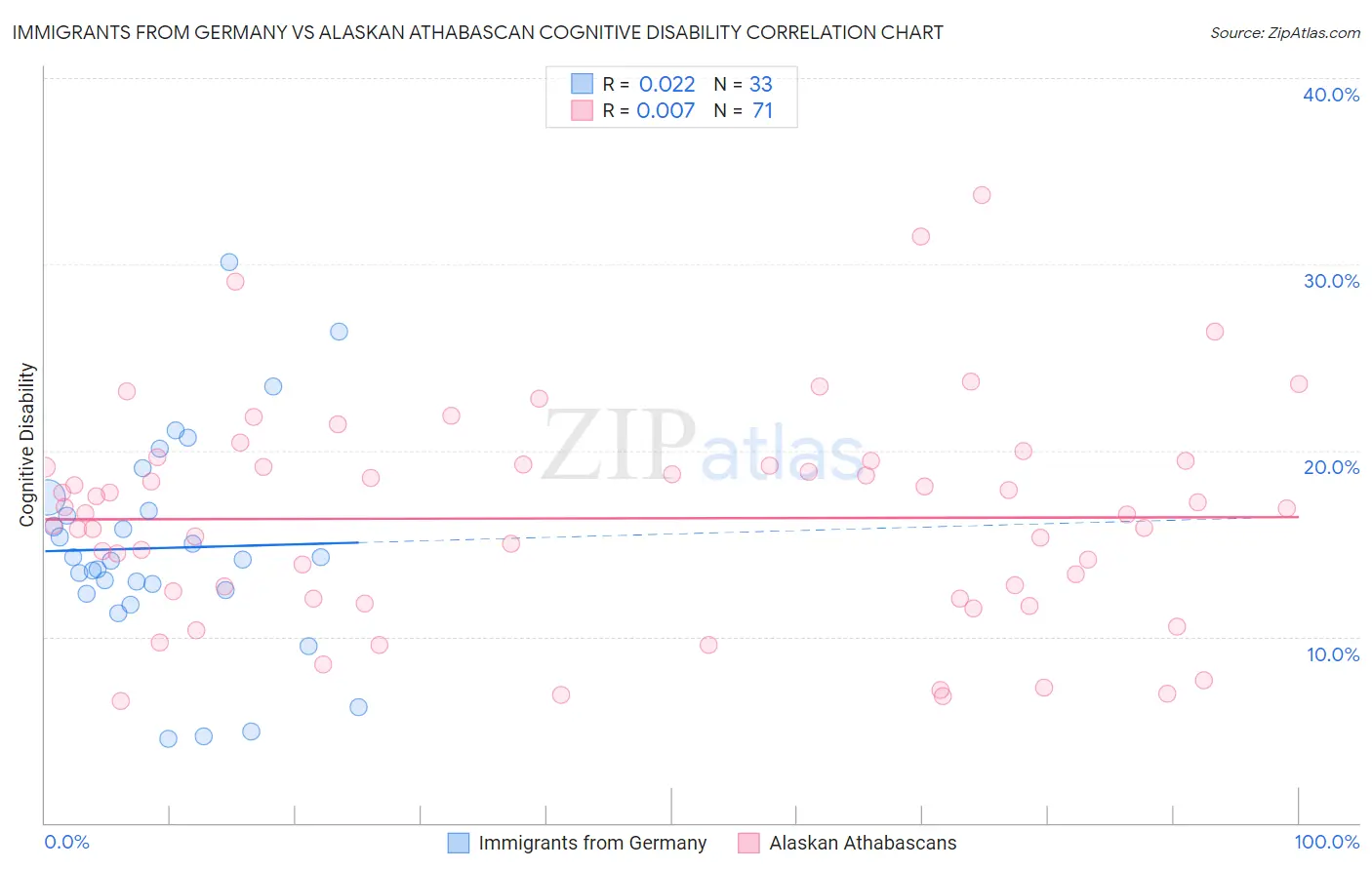 Immigrants from Germany vs Alaskan Athabascan Cognitive Disability