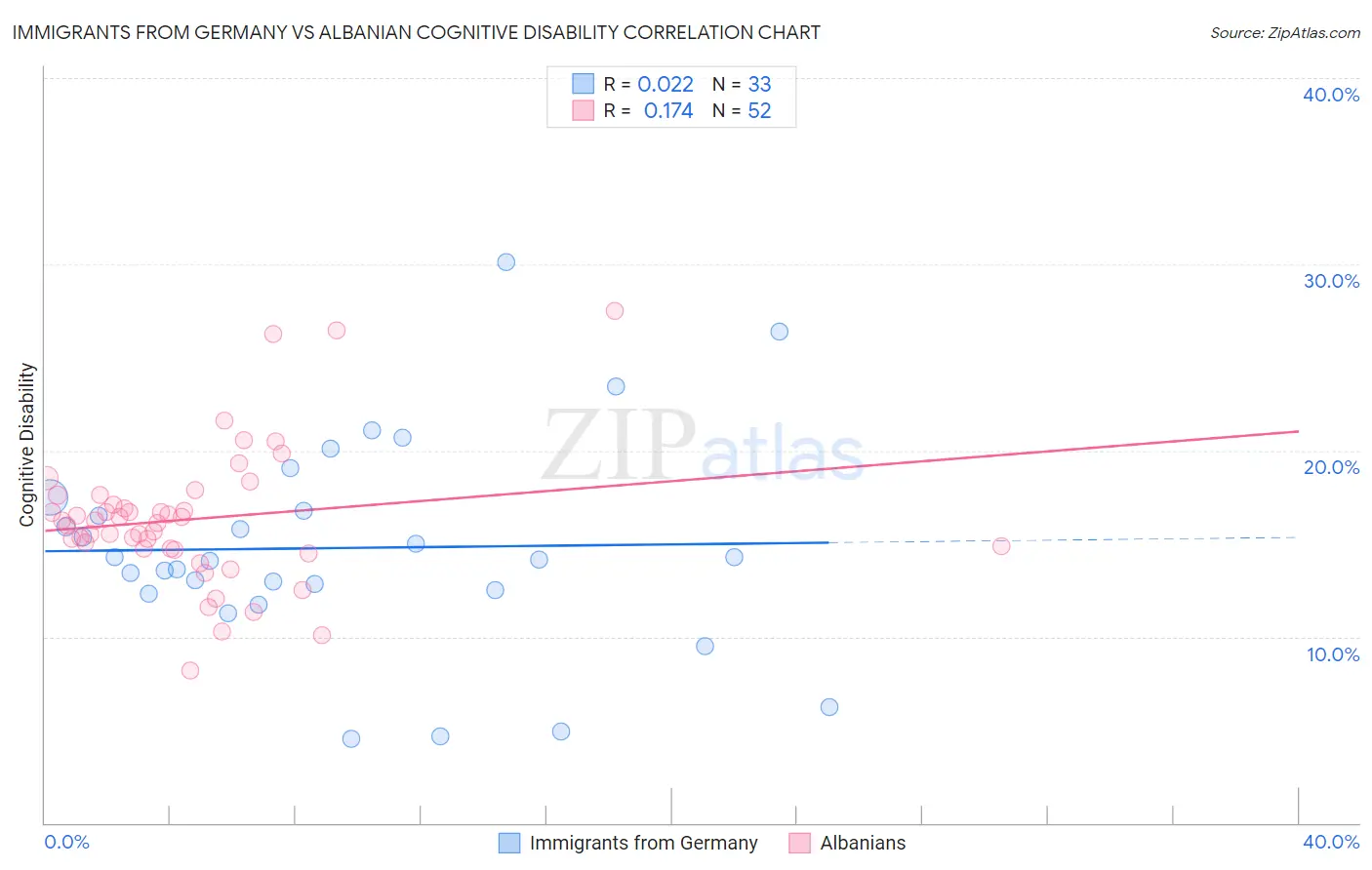 Immigrants from Germany vs Albanian Cognitive Disability