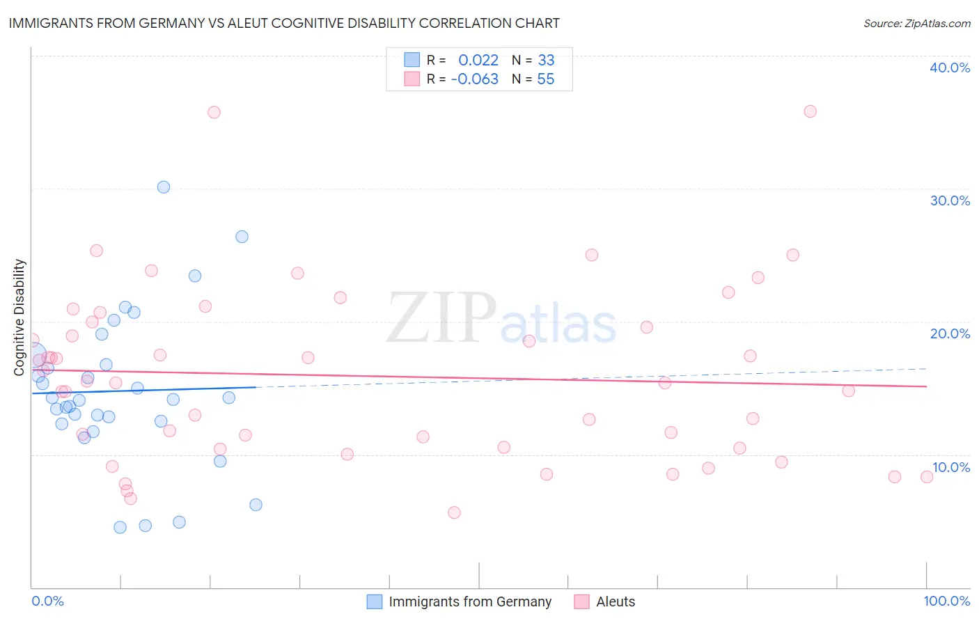 Immigrants from Germany vs Aleut Cognitive Disability