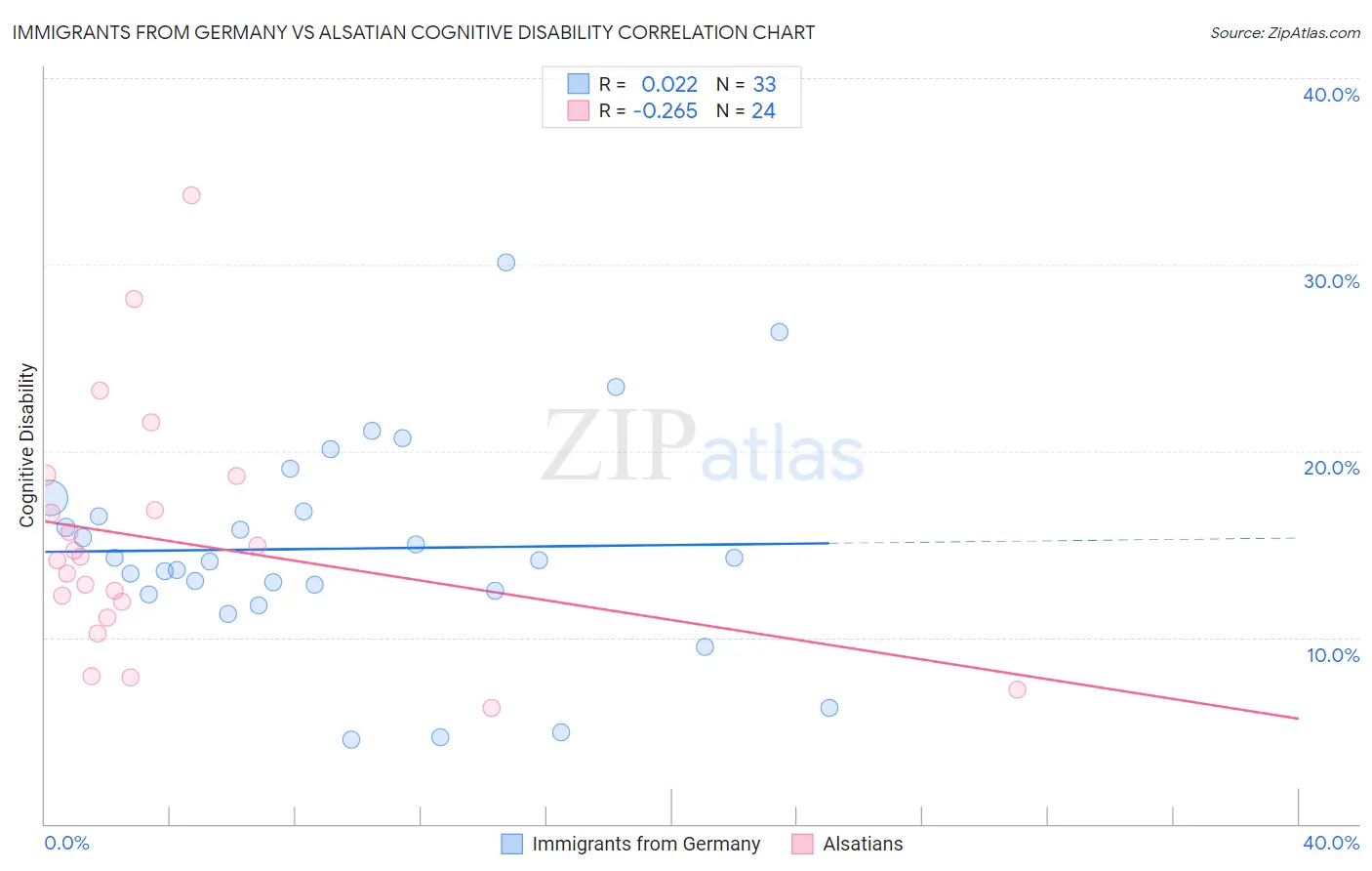 Immigrants from Germany vs Alsatian Cognitive Disability