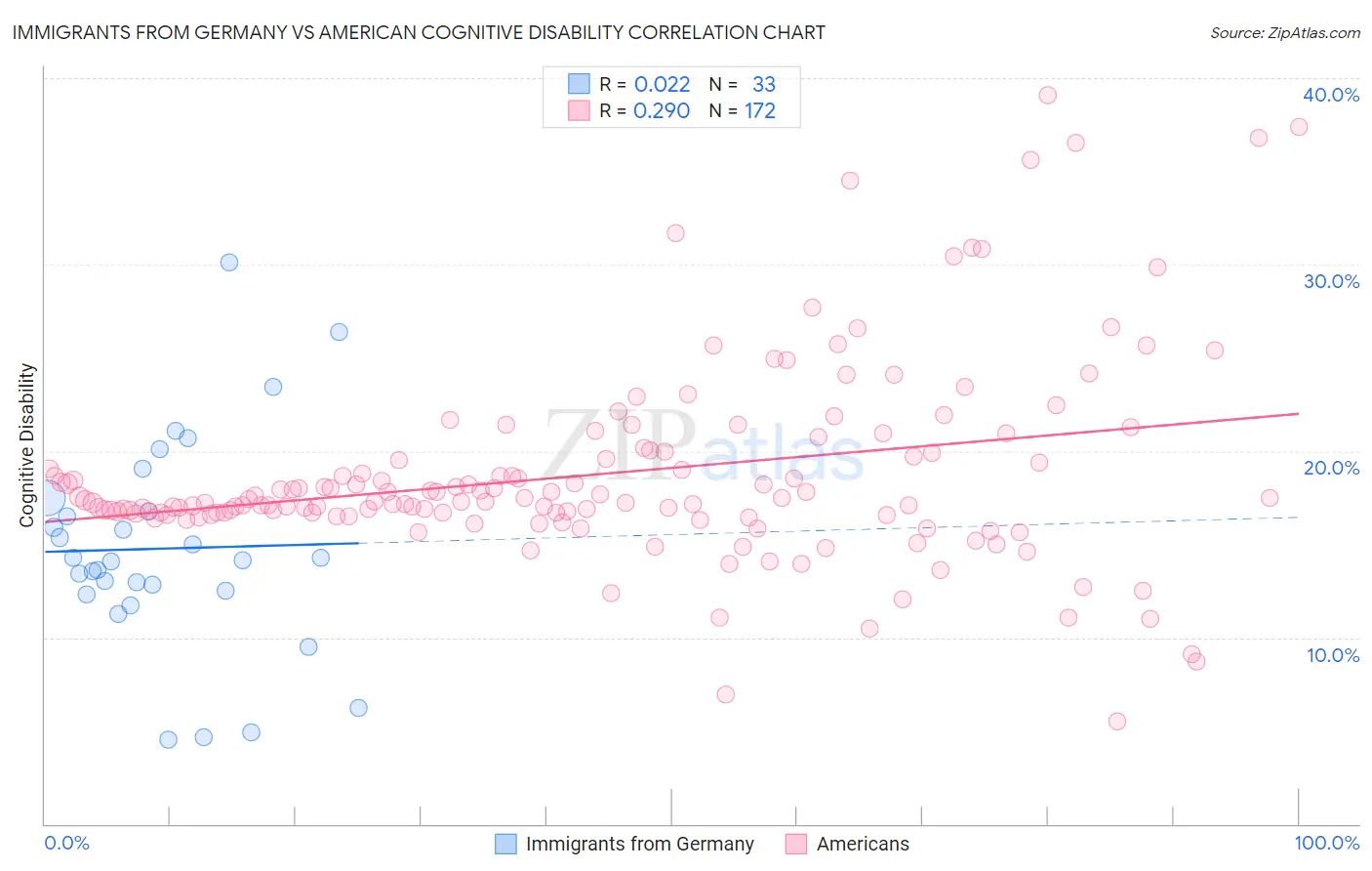 Immigrants from Germany vs American Cognitive Disability