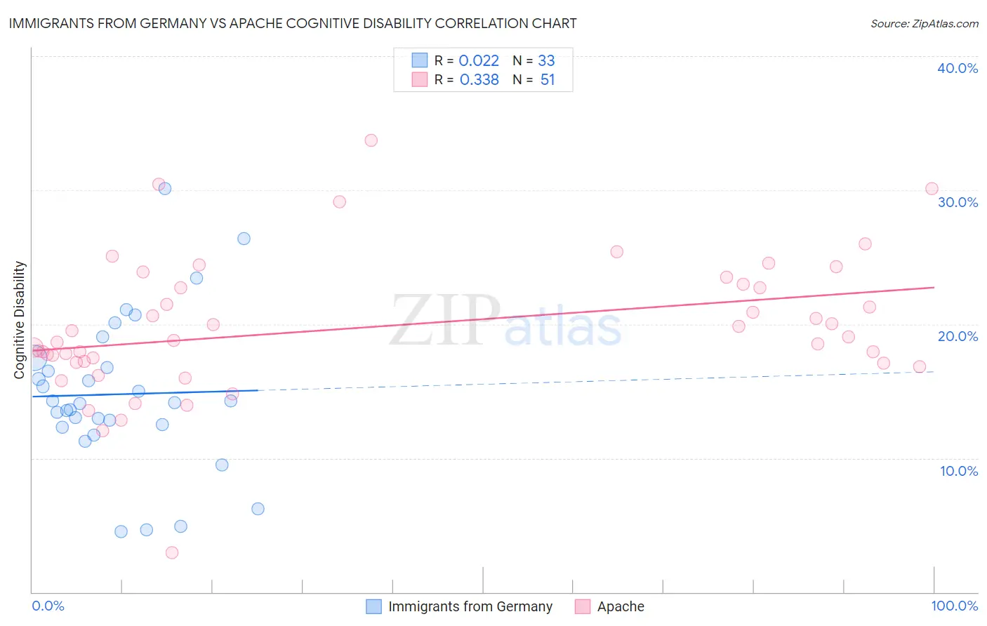 Immigrants from Germany vs Apache Cognitive Disability