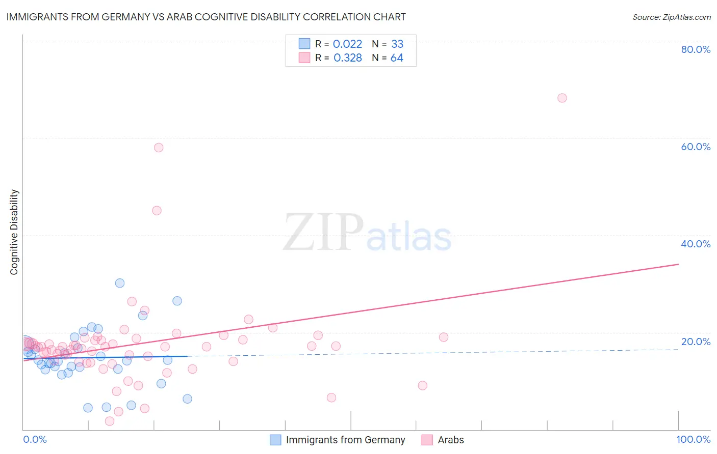 Immigrants from Germany vs Arab Cognitive Disability