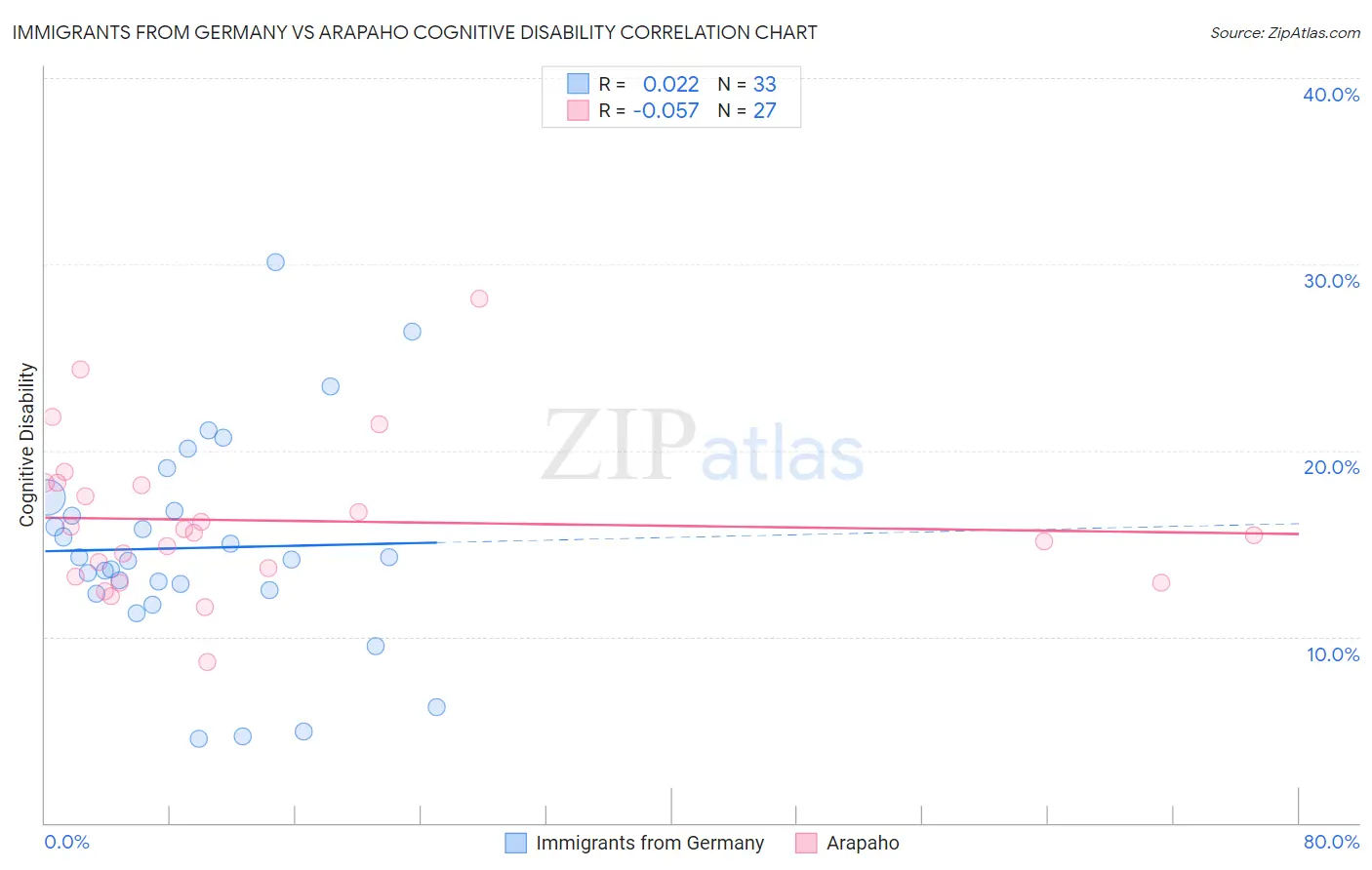 Immigrants from Germany vs Arapaho Cognitive Disability