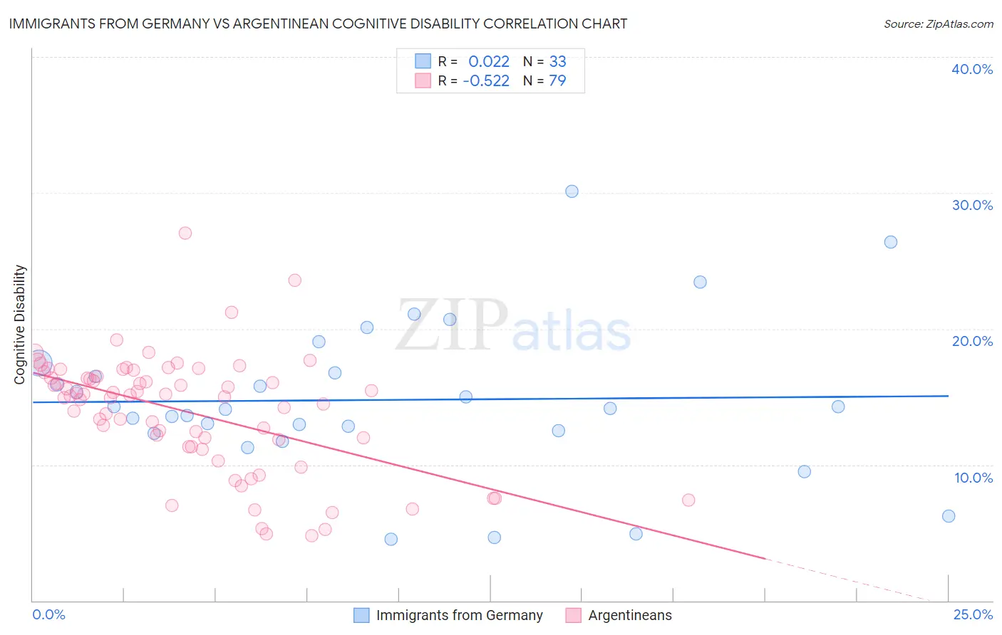 Immigrants from Germany vs Argentinean Cognitive Disability