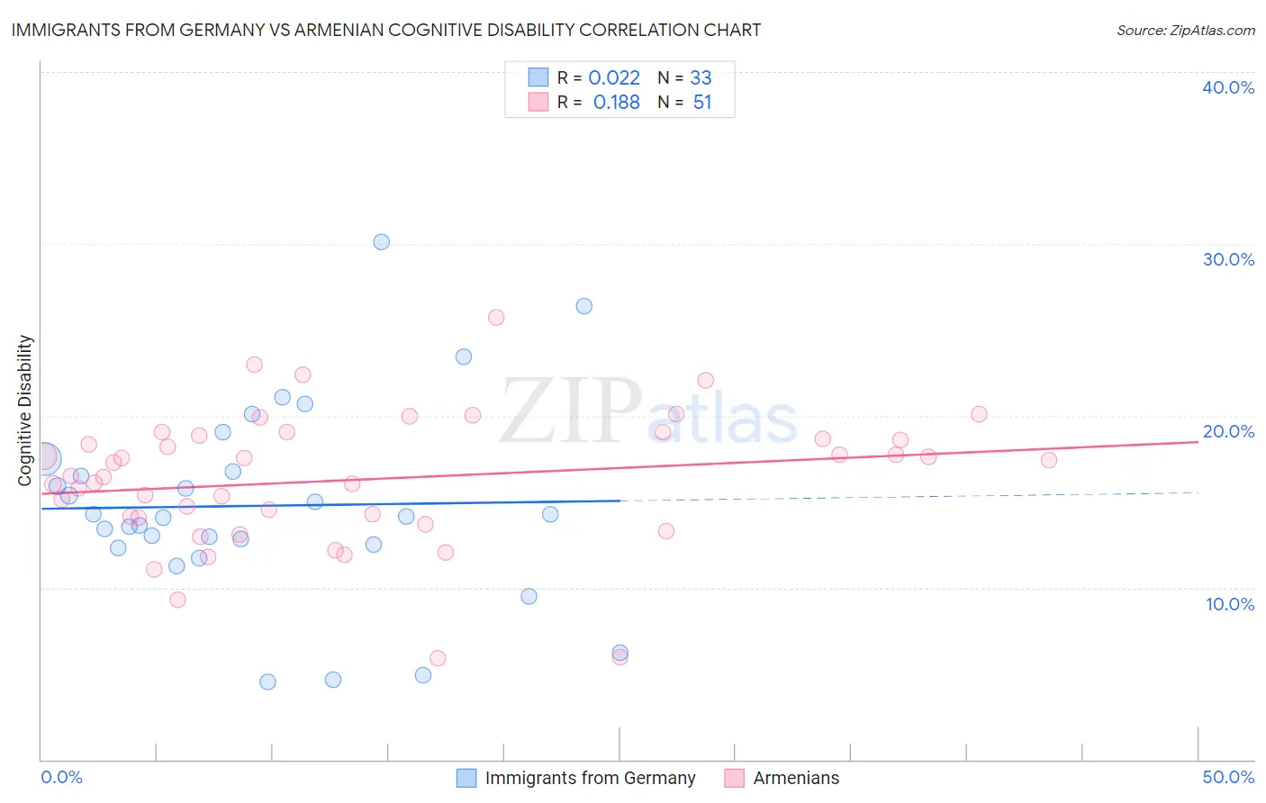 Immigrants from Germany vs Armenian Cognitive Disability