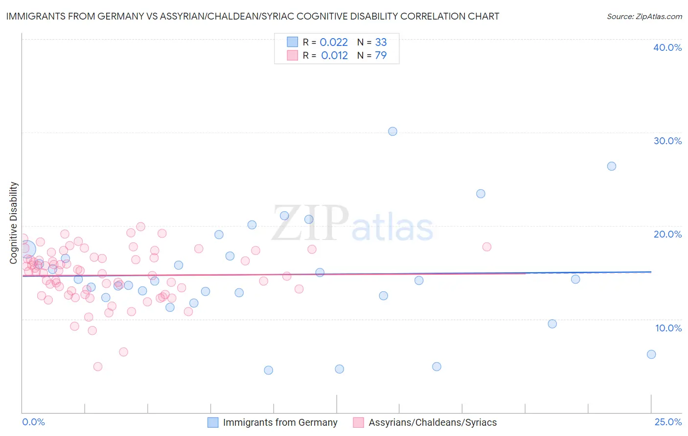 Immigrants from Germany vs Assyrian/Chaldean/Syriac Cognitive Disability