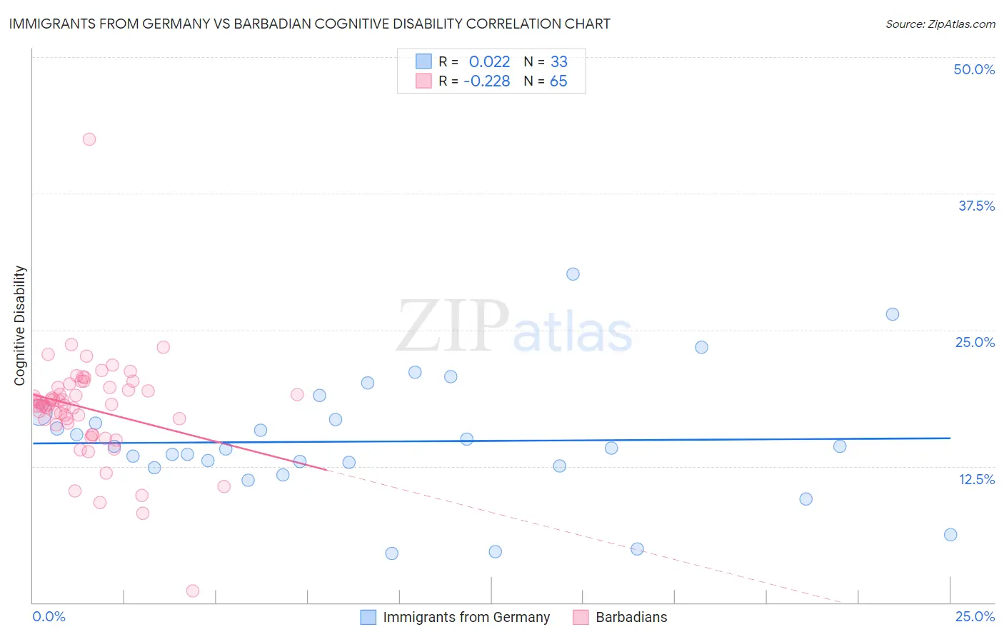 Immigrants from Germany vs Barbadian Cognitive Disability