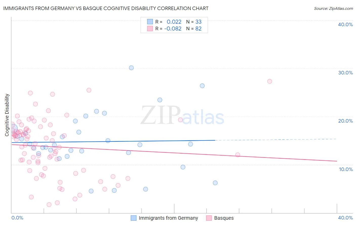 Immigrants from Germany vs Basque Cognitive Disability