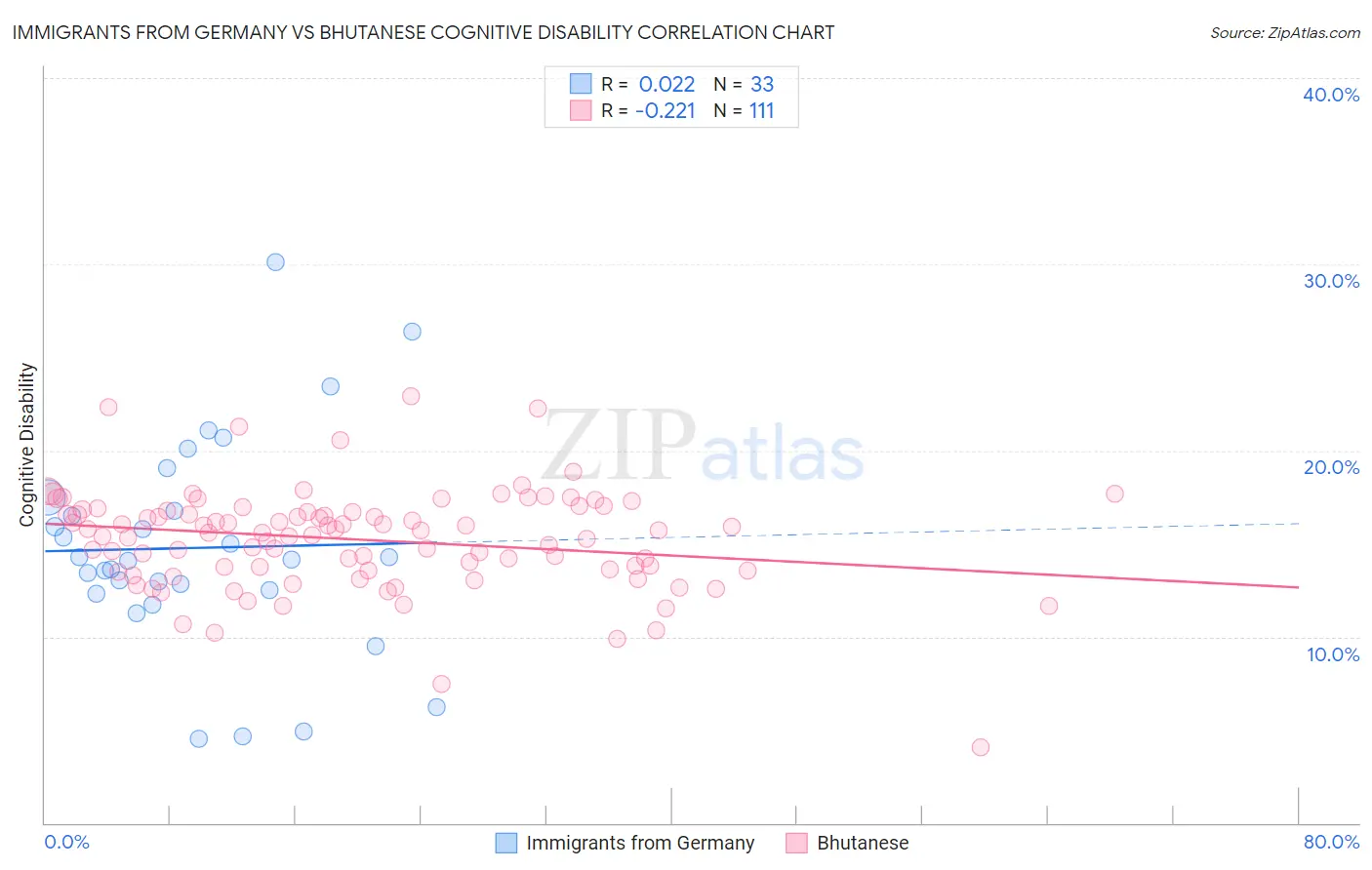 Immigrants from Germany vs Bhutanese Cognitive Disability