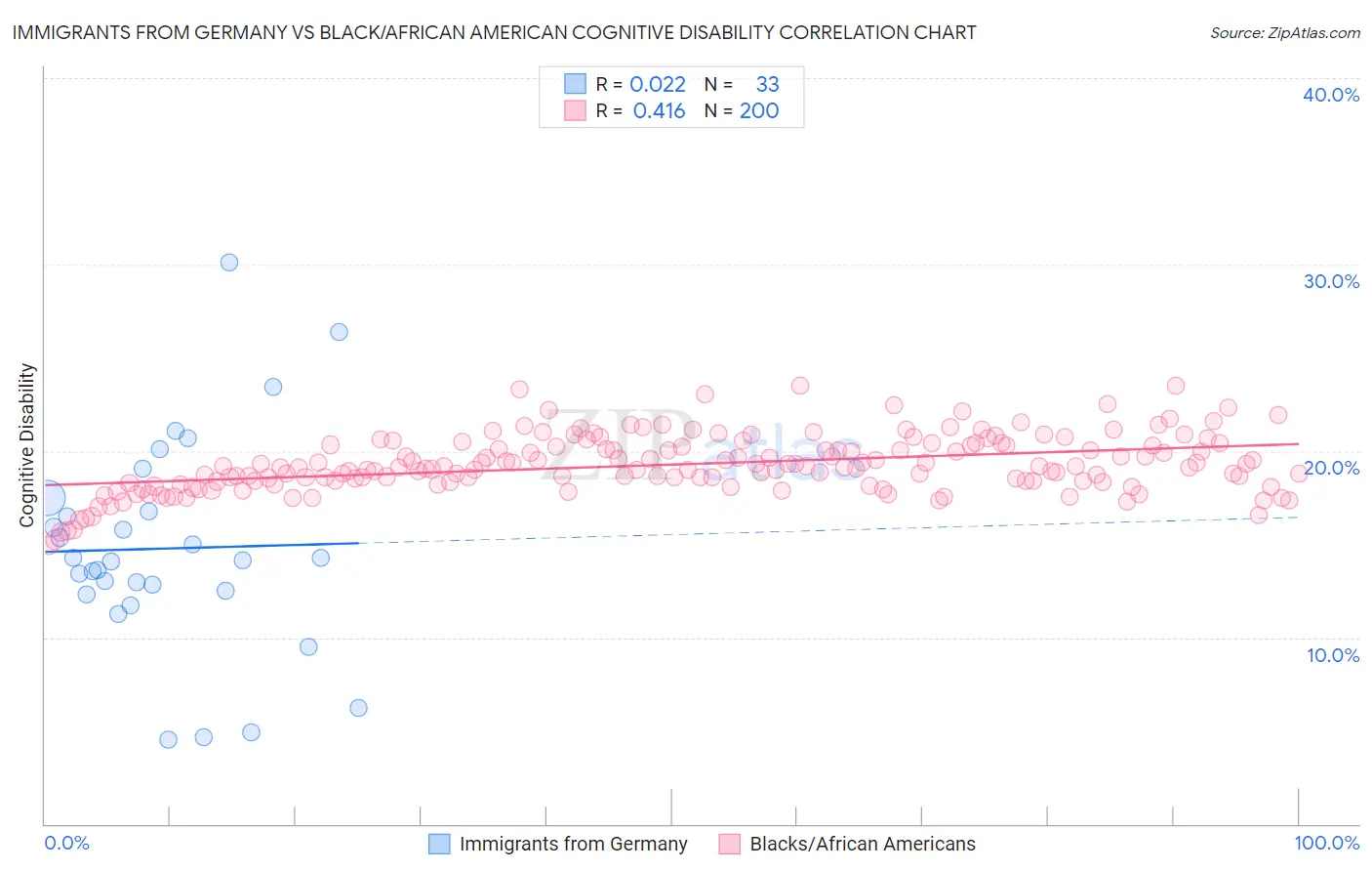 Immigrants from Germany vs Black/African American Cognitive Disability