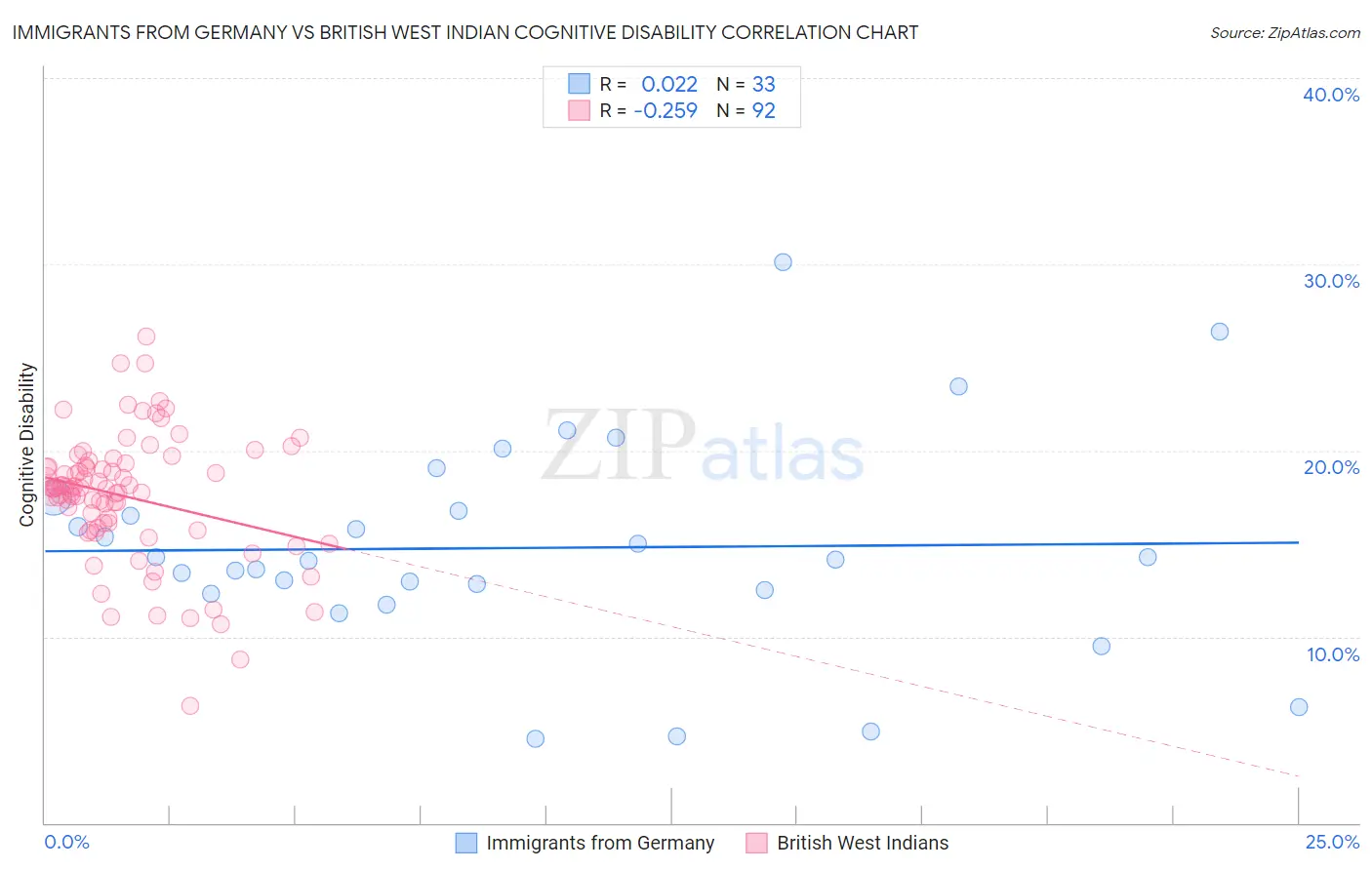 Immigrants from Germany vs British West Indian Cognitive Disability