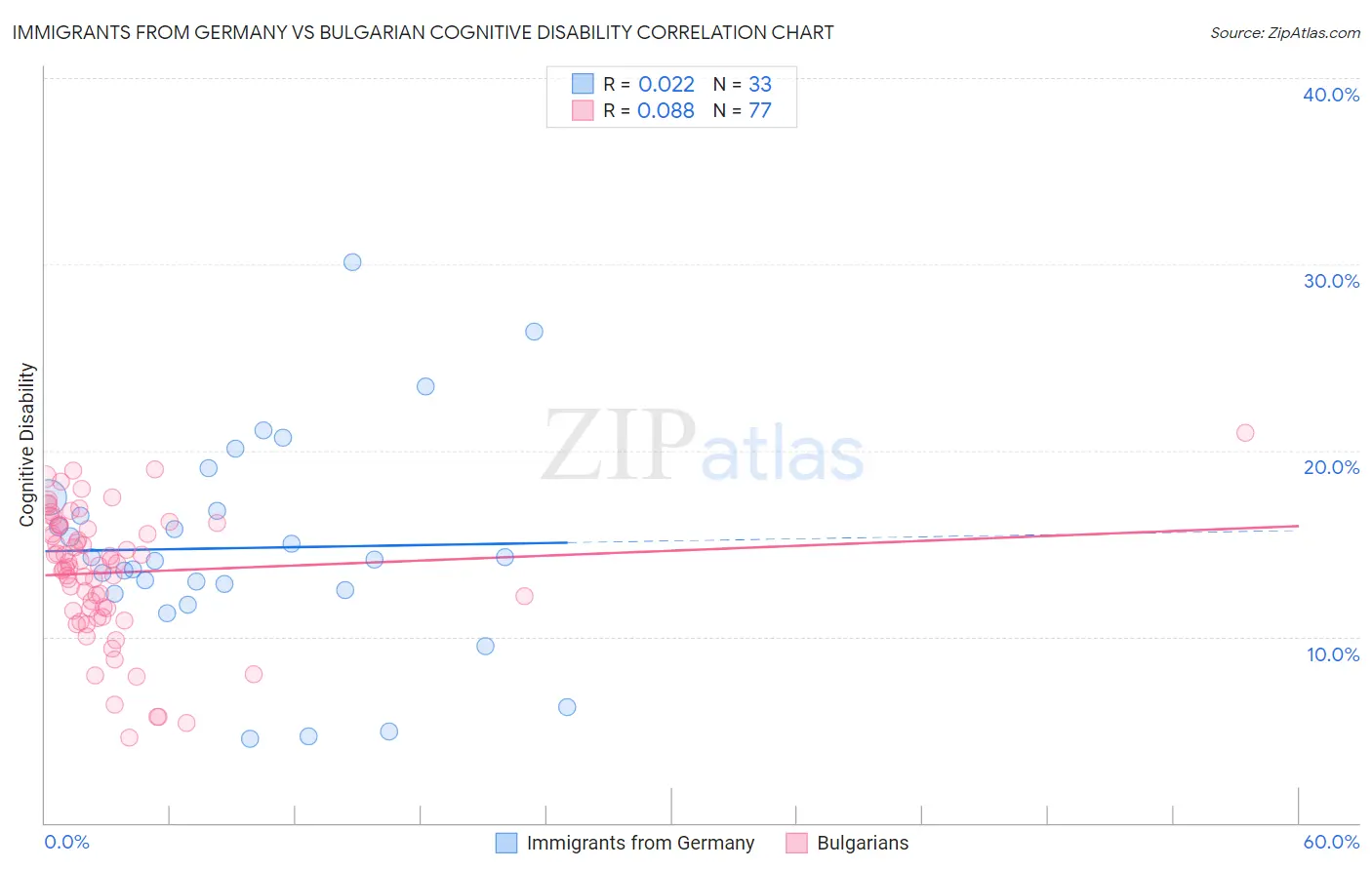 Immigrants from Germany vs Bulgarian Cognitive Disability