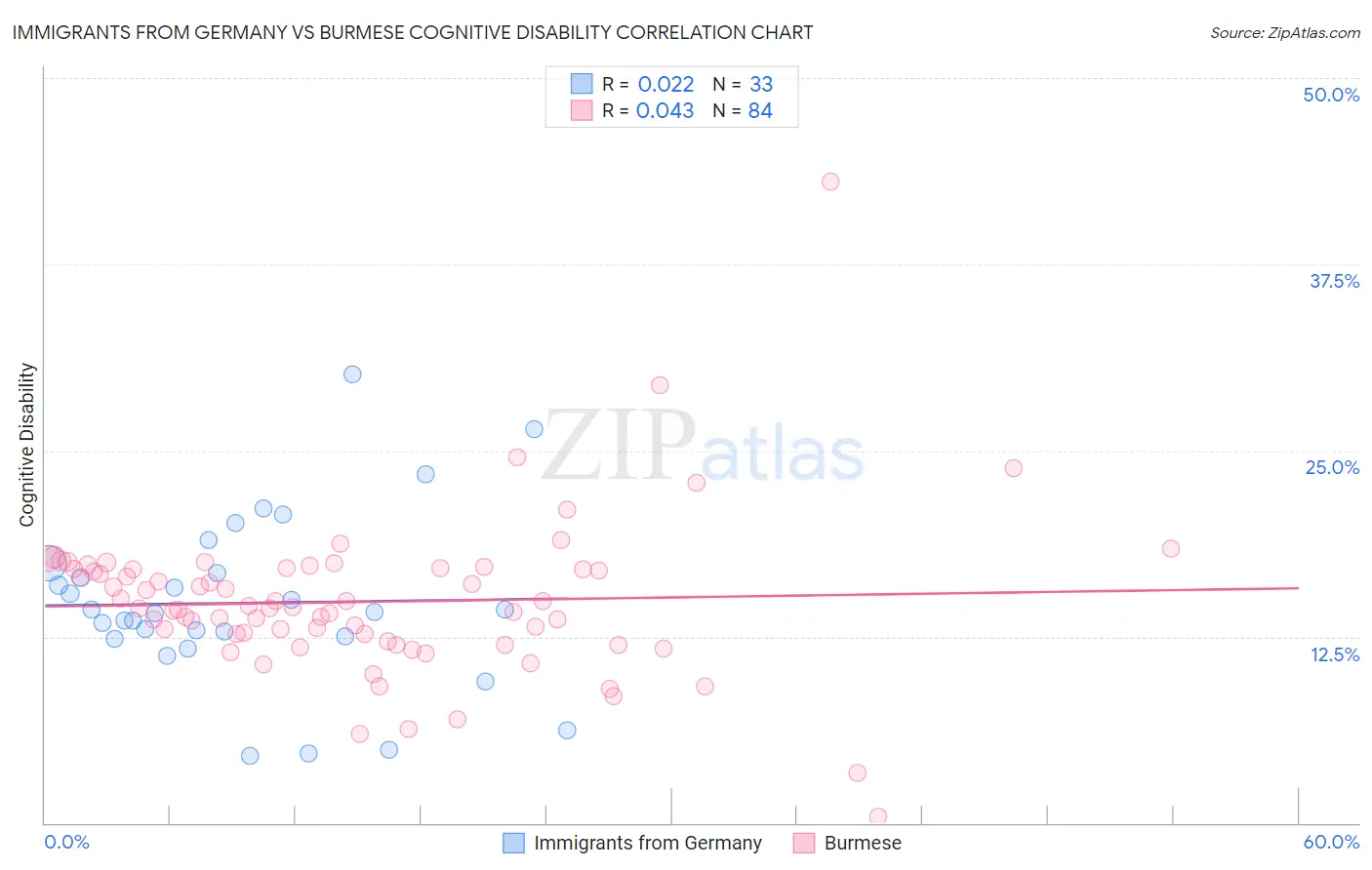 Immigrants from Germany vs Burmese Cognitive Disability