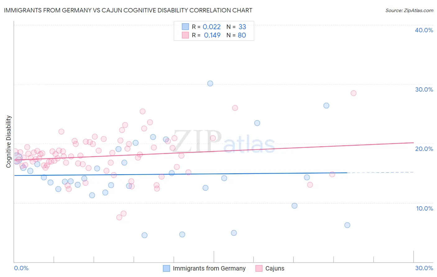Immigrants from Germany vs Cajun Cognitive Disability