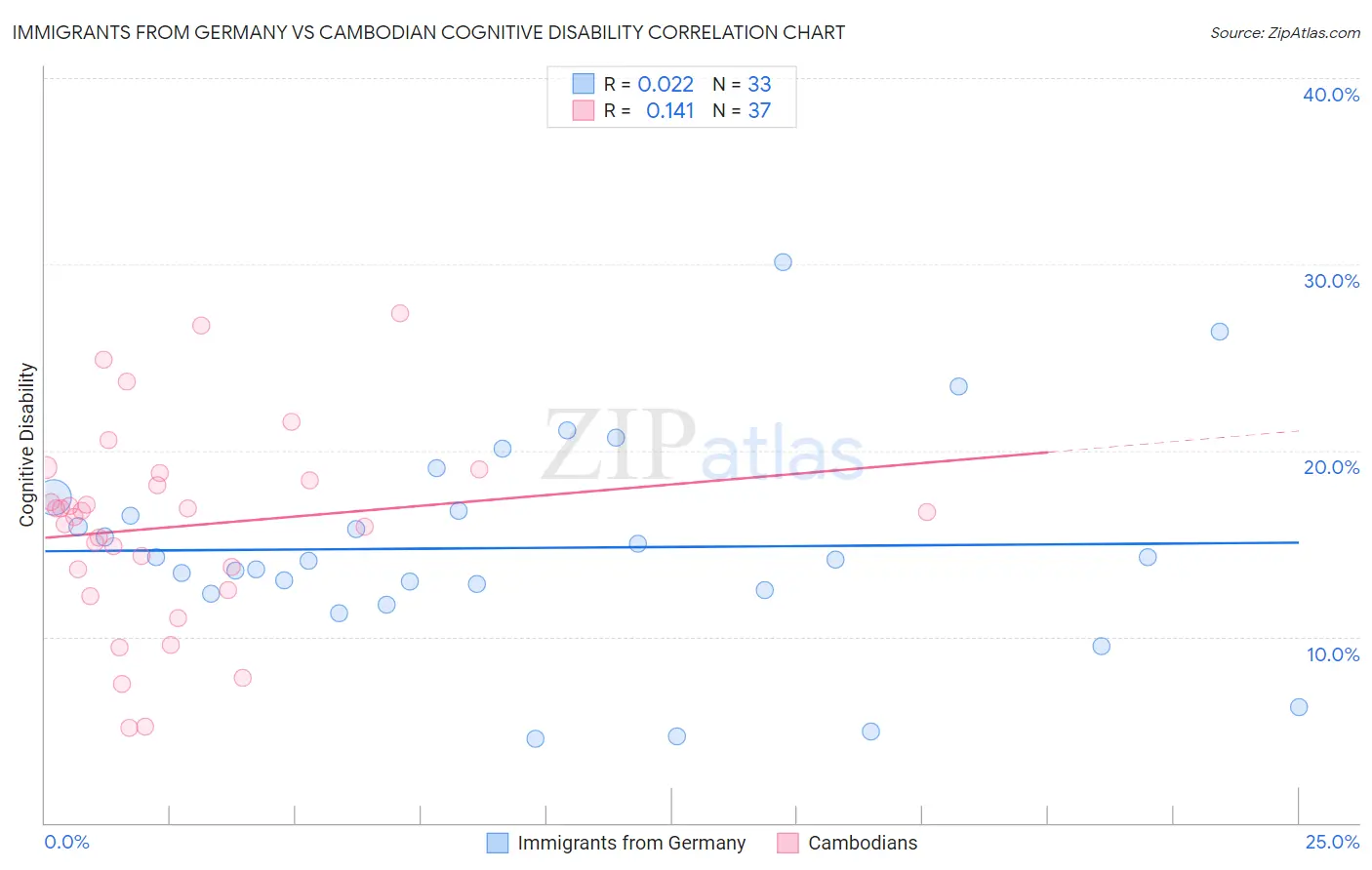 Immigrants from Germany vs Cambodian Cognitive Disability