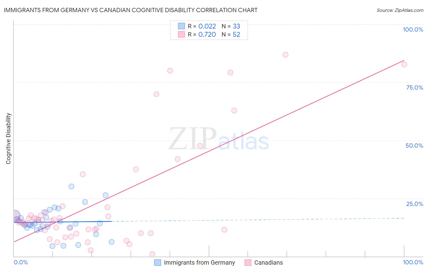 Immigrants from Germany vs Canadian Cognitive Disability