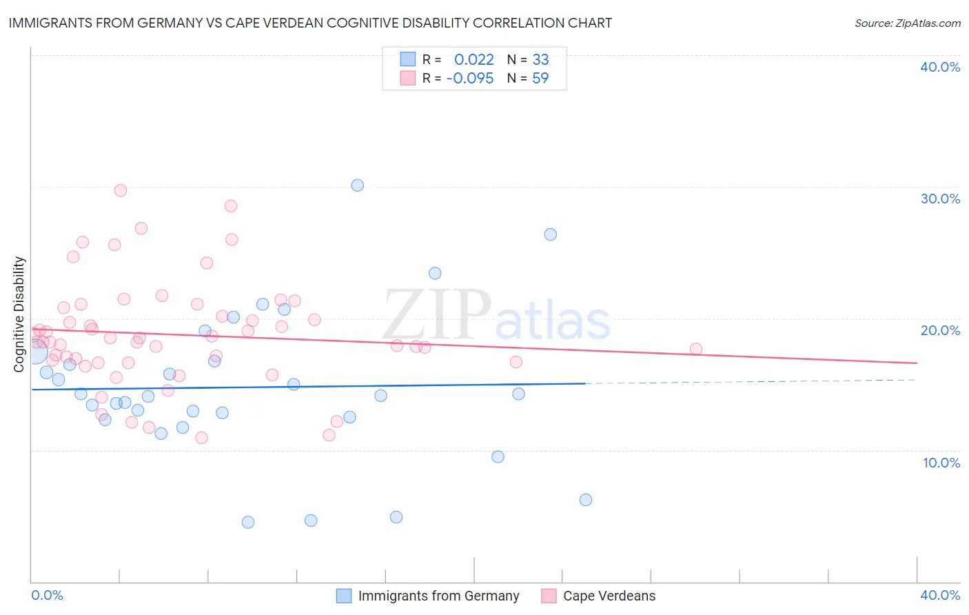 Immigrants from Germany vs Cape Verdean Cognitive Disability