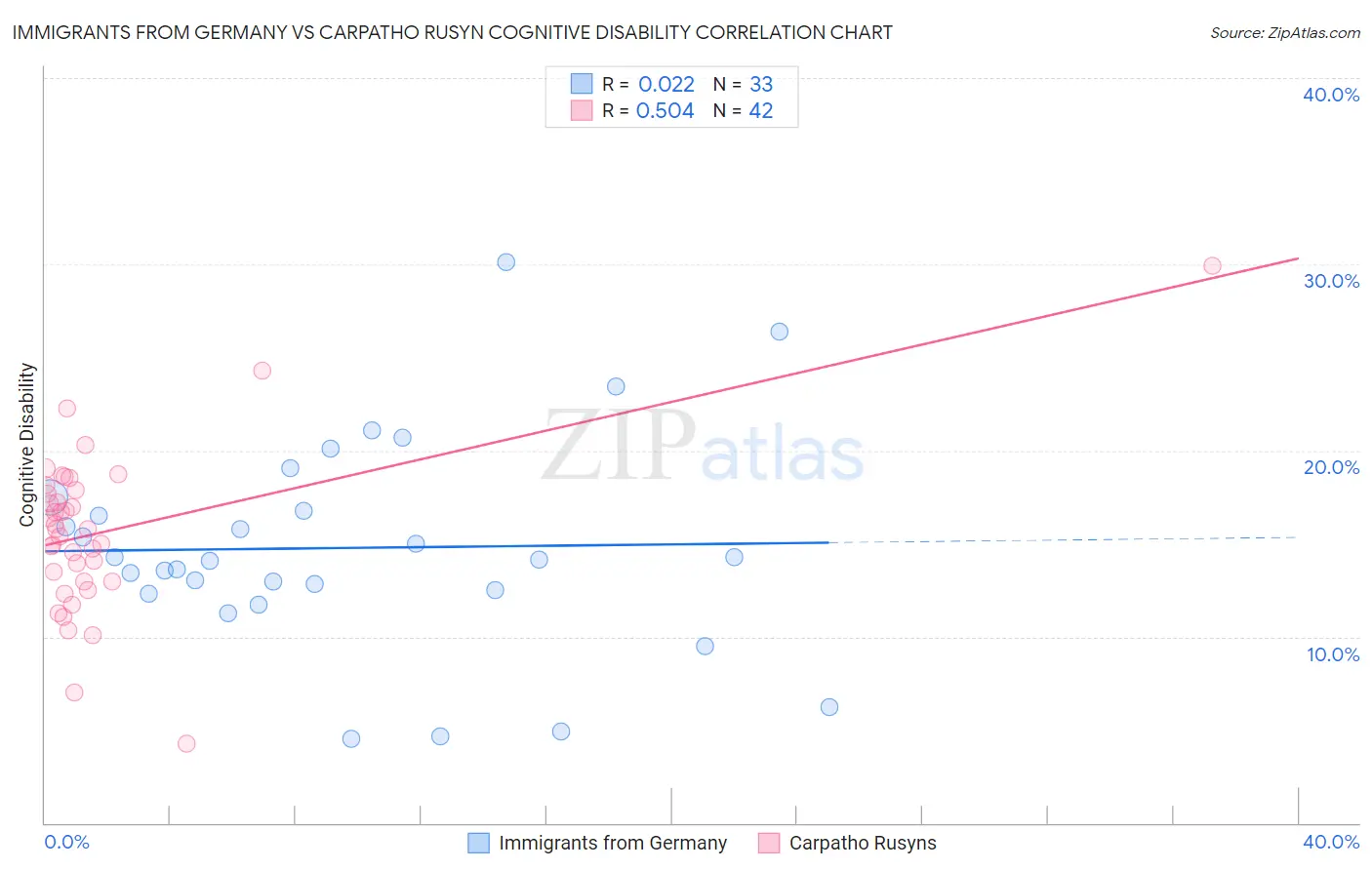 Immigrants from Germany vs Carpatho Rusyn Cognitive Disability