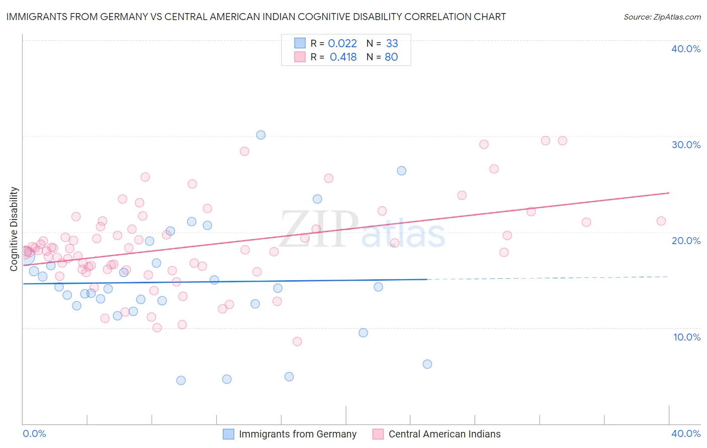 Immigrants from Germany vs Central American Indian Cognitive Disability