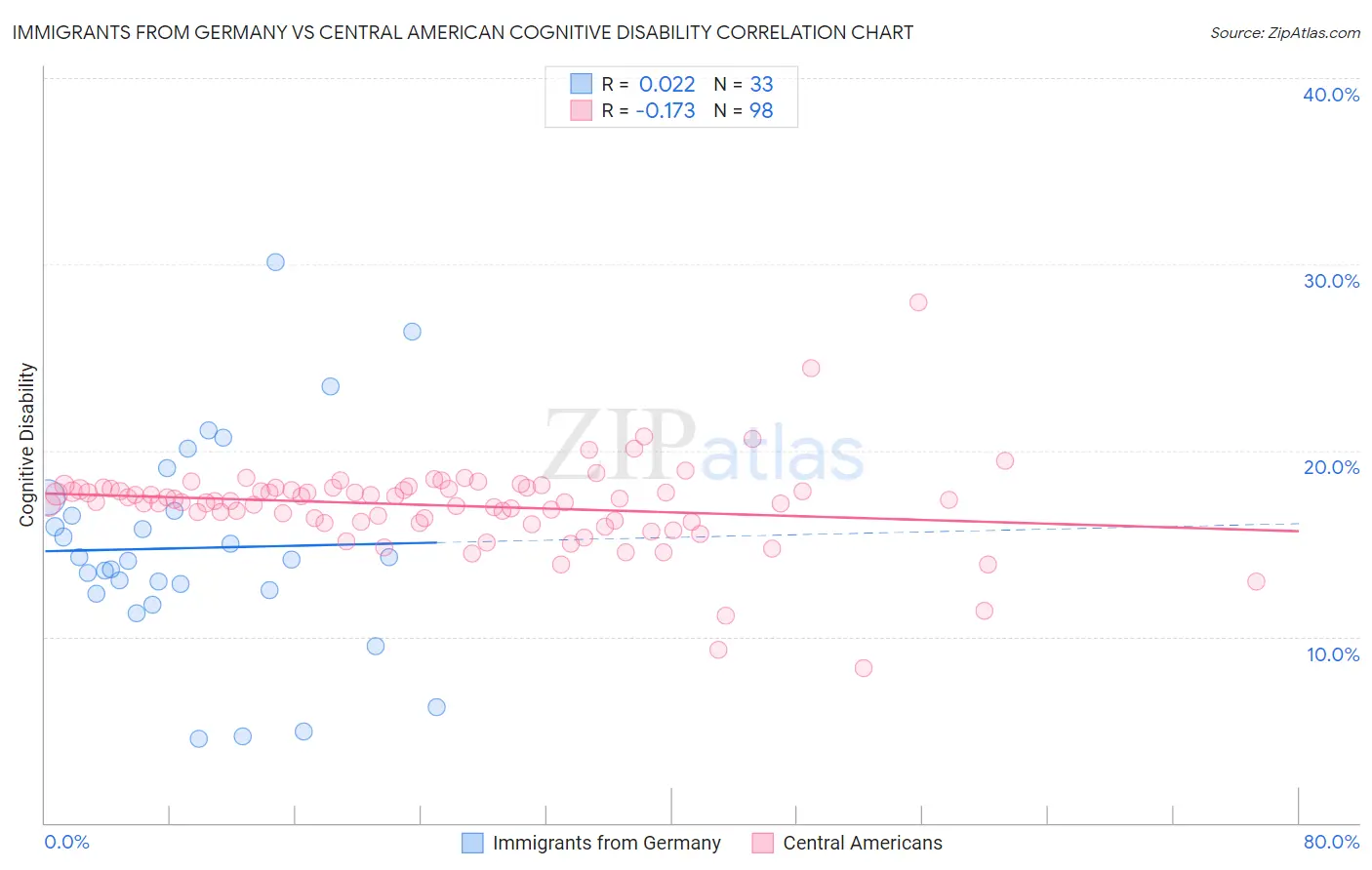 Immigrants from Germany vs Central American Cognitive Disability