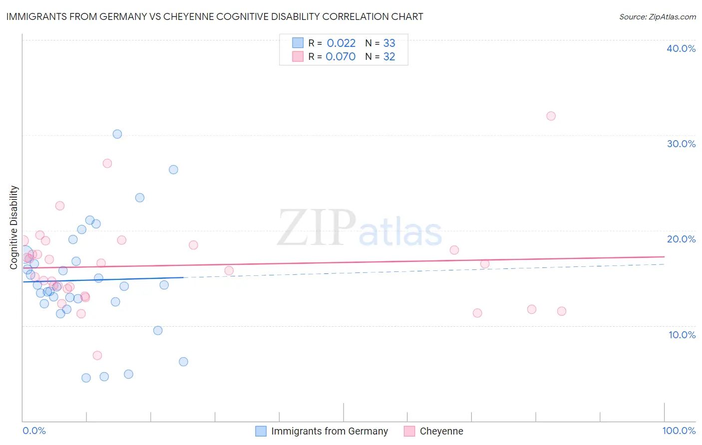 Immigrants from Germany vs Cheyenne Cognitive Disability
