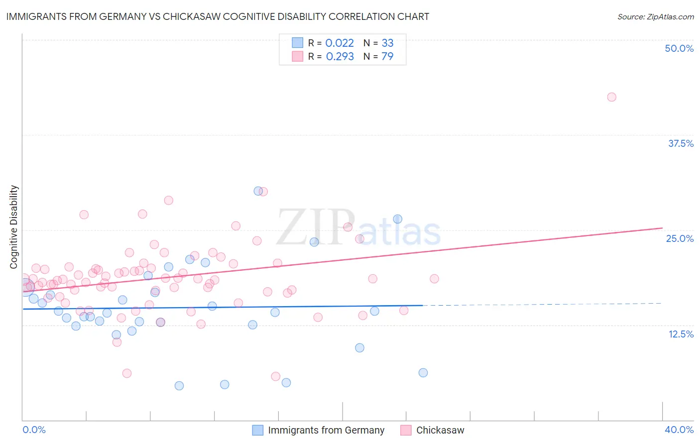 Immigrants from Germany vs Chickasaw Cognitive Disability