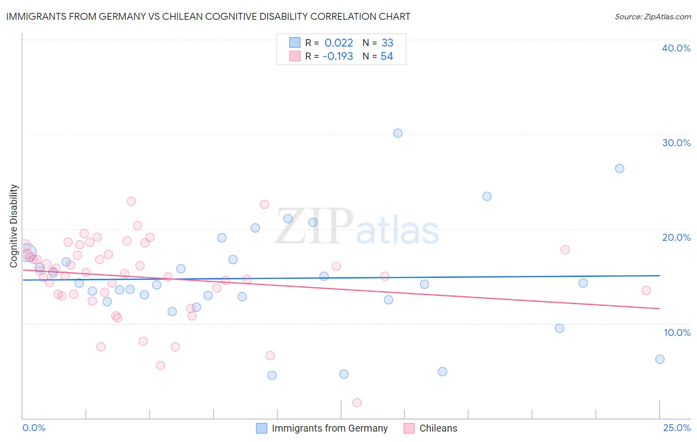 Immigrants from Germany vs Chilean Cognitive Disability