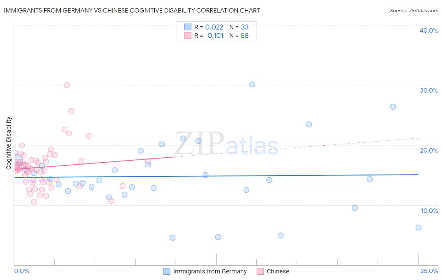 Immigrants from Germany vs Chinese Cognitive Disability