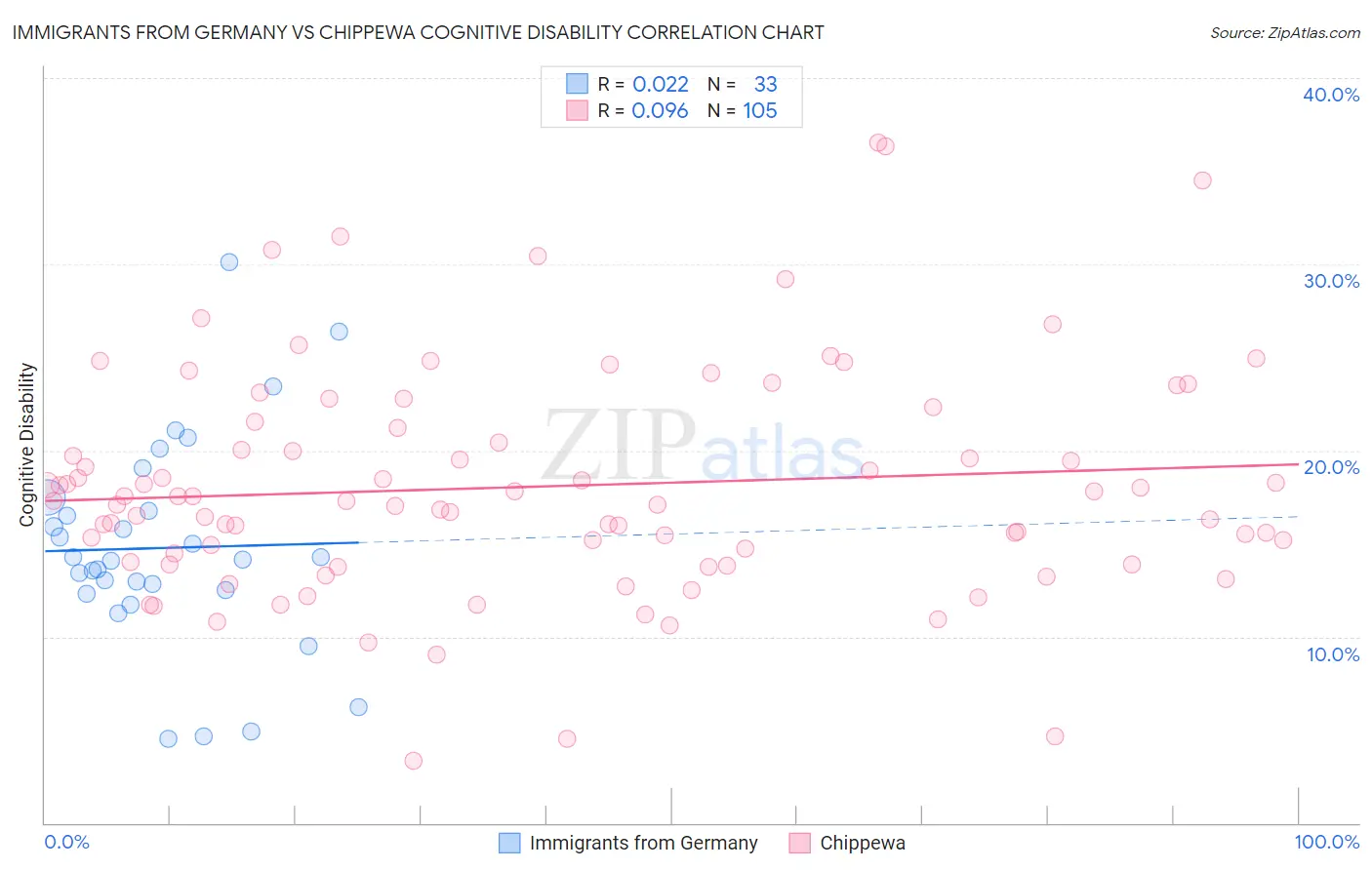 Immigrants from Germany vs Chippewa Cognitive Disability