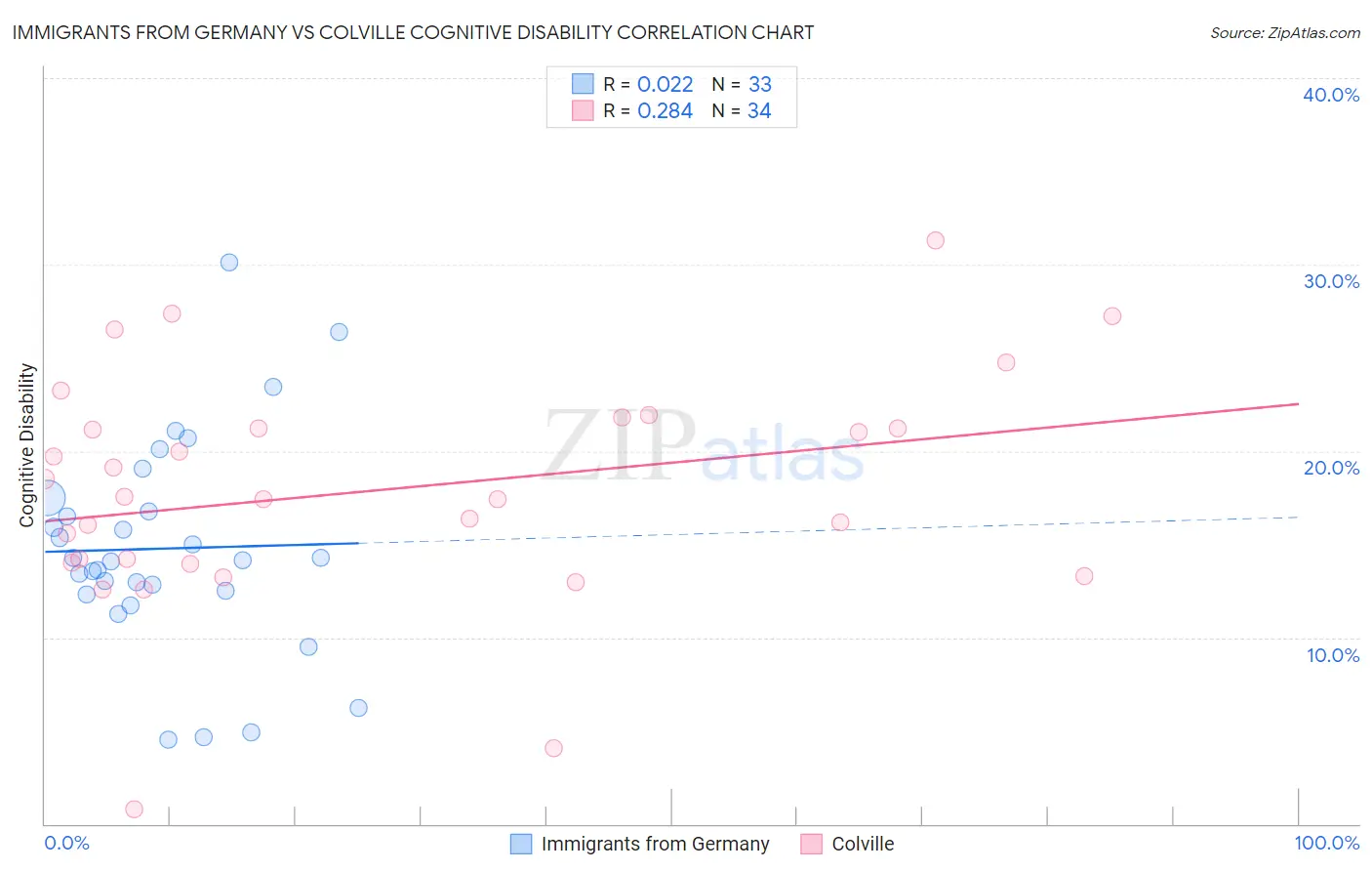 Immigrants from Germany vs Colville Cognitive Disability