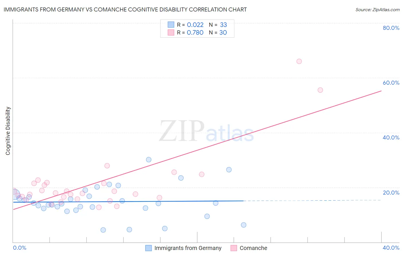 Immigrants from Germany vs Comanche Cognitive Disability