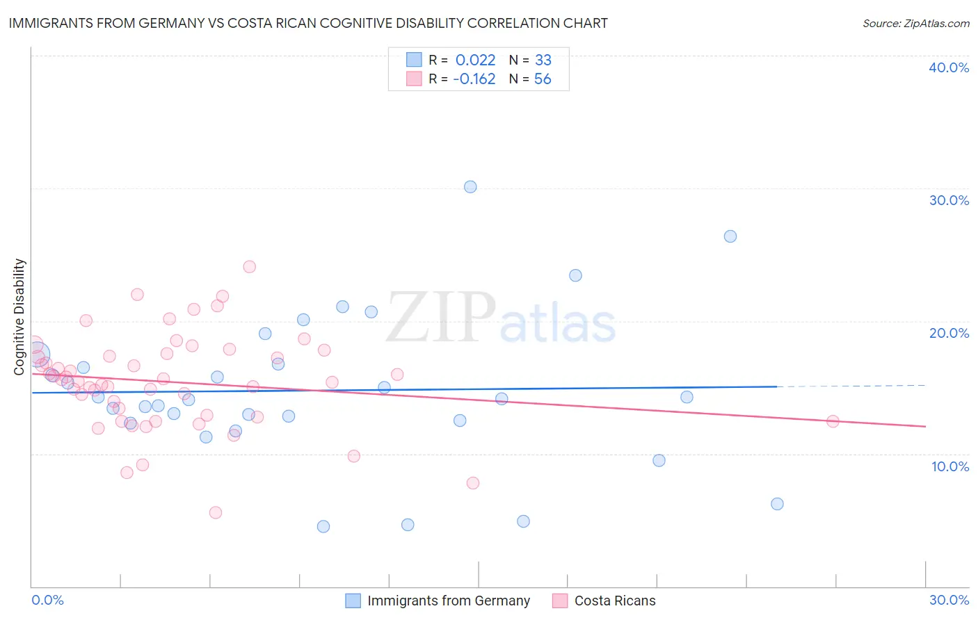 Immigrants from Germany vs Costa Rican Cognitive Disability