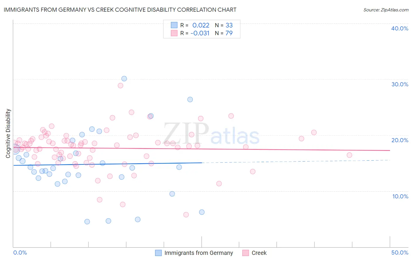 Immigrants from Germany vs Creek Cognitive Disability