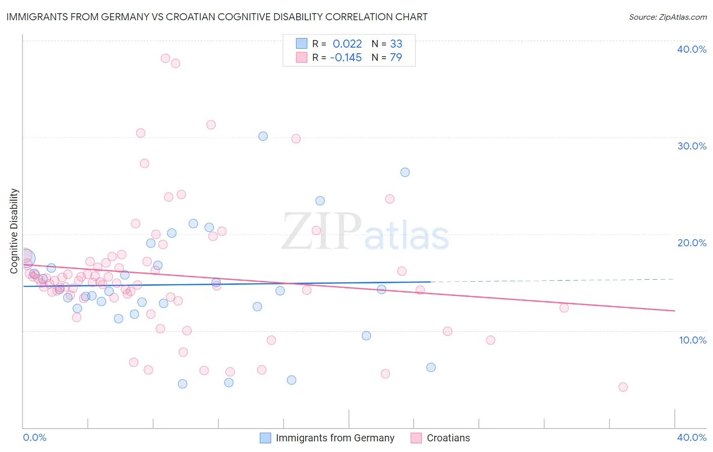 Immigrants from Germany vs Croatian Cognitive Disability