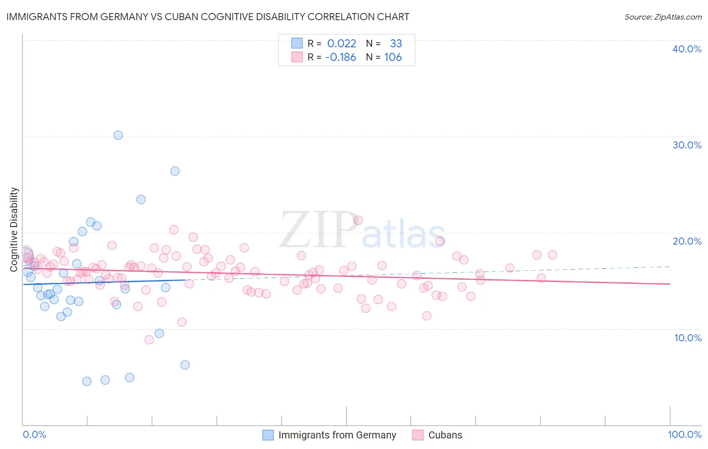 Immigrants from Germany vs Cuban Cognitive Disability