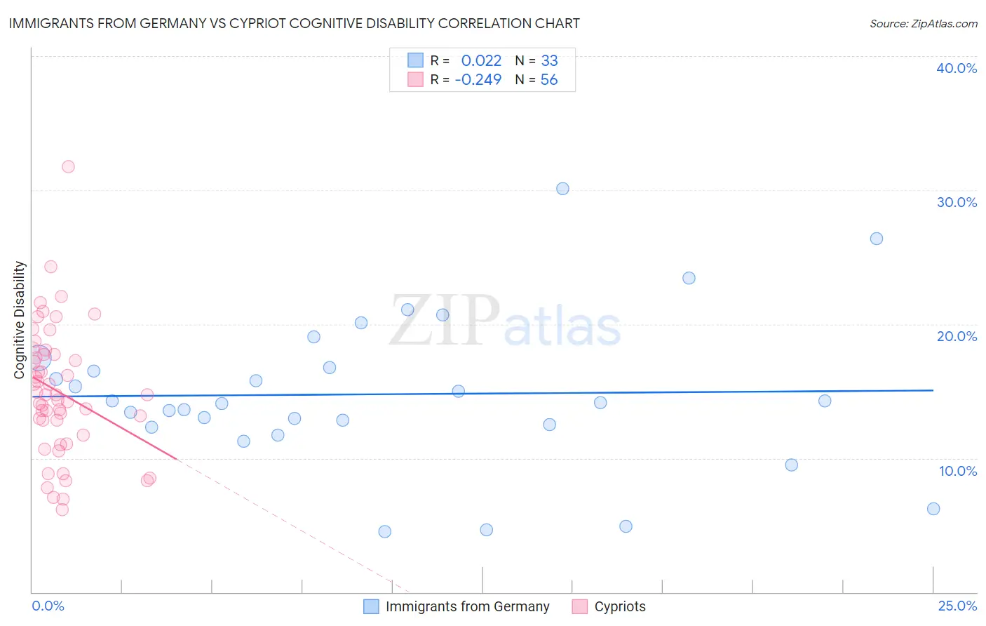Immigrants from Germany vs Cypriot Cognitive Disability