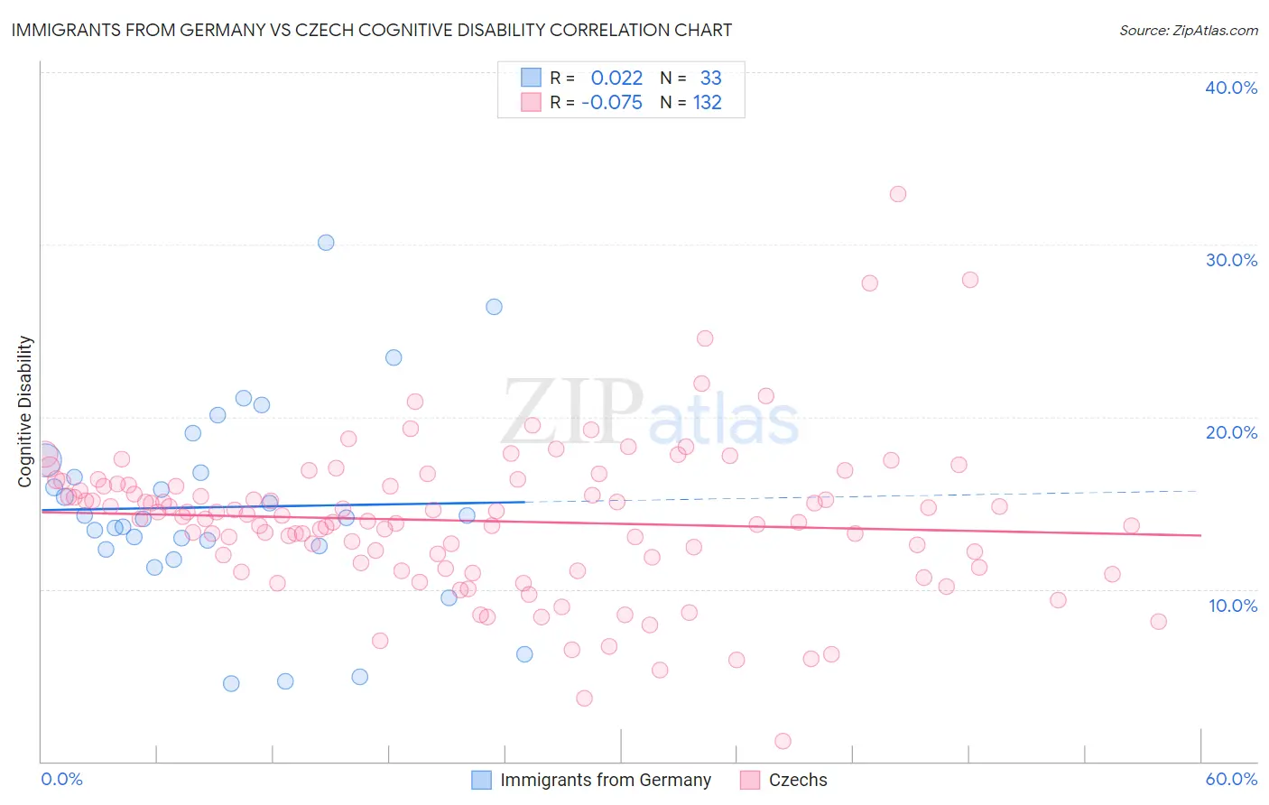 Immigrants from Germany vs Czech Cognitive Disability
