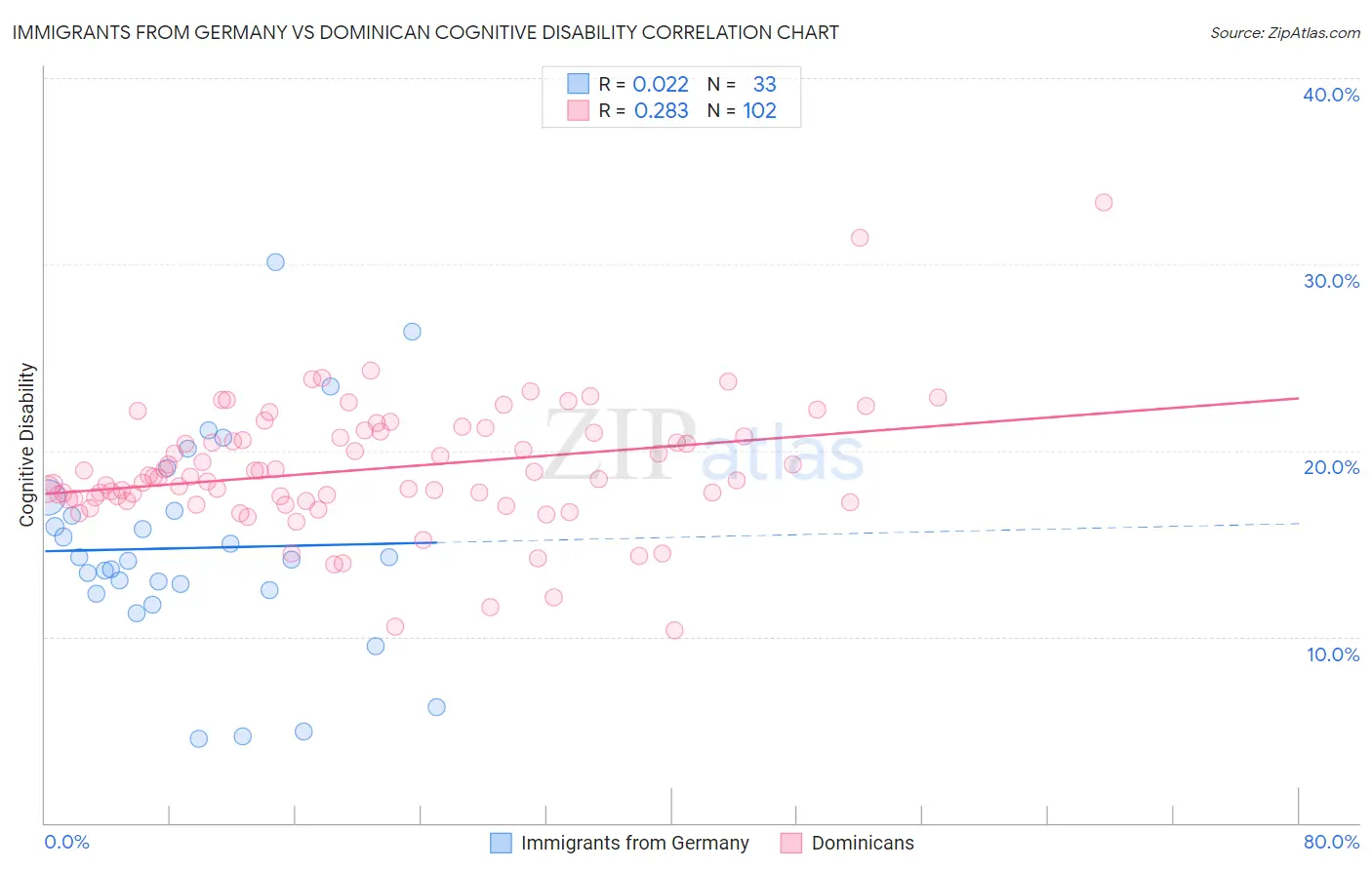Immigrants from Germany vs Dominican Cognitive Disability
