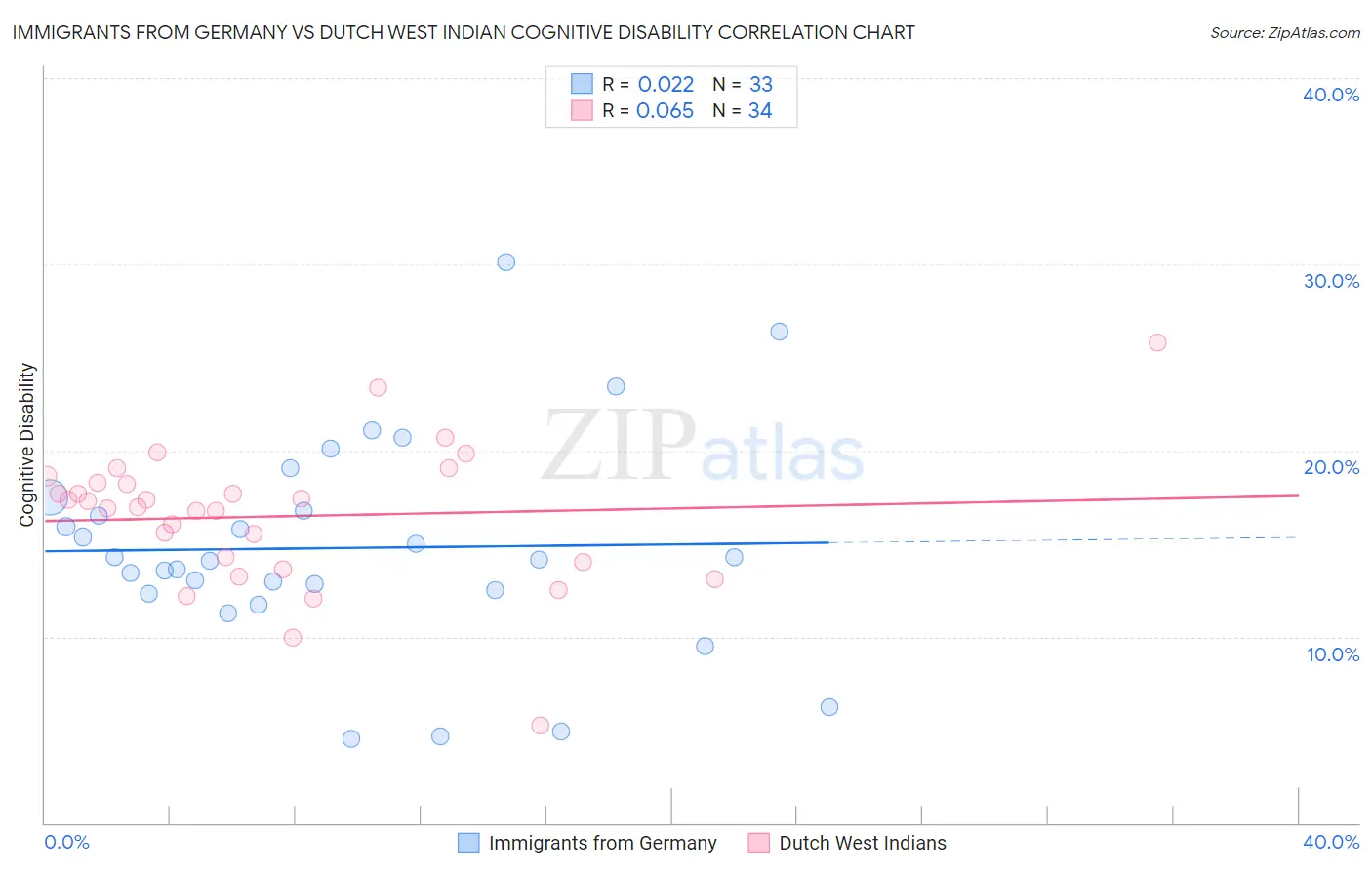 Immigrants from Germany vs Dutch West Indian Cognitive Disability