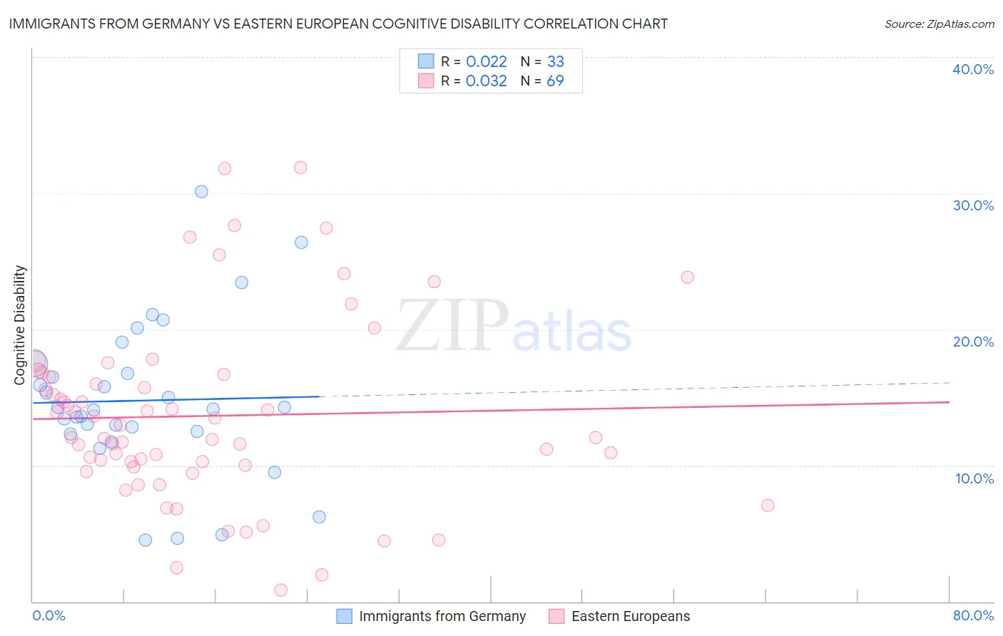 Immigrants from Germany vs Eastern European Cognitive Disability