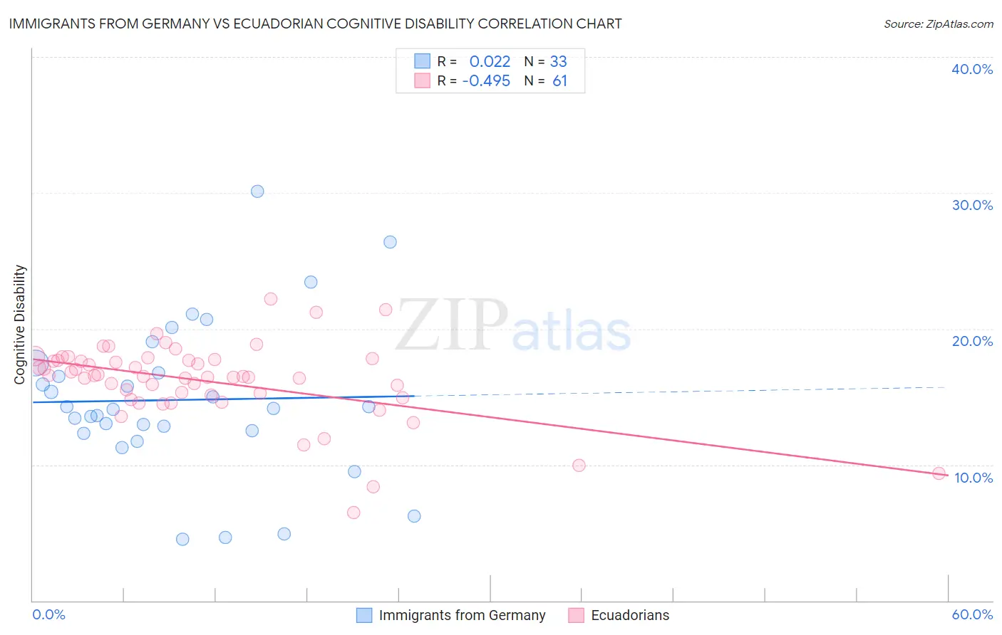 Immigrants from Germany vs Ecuadorian Cognitive Disability