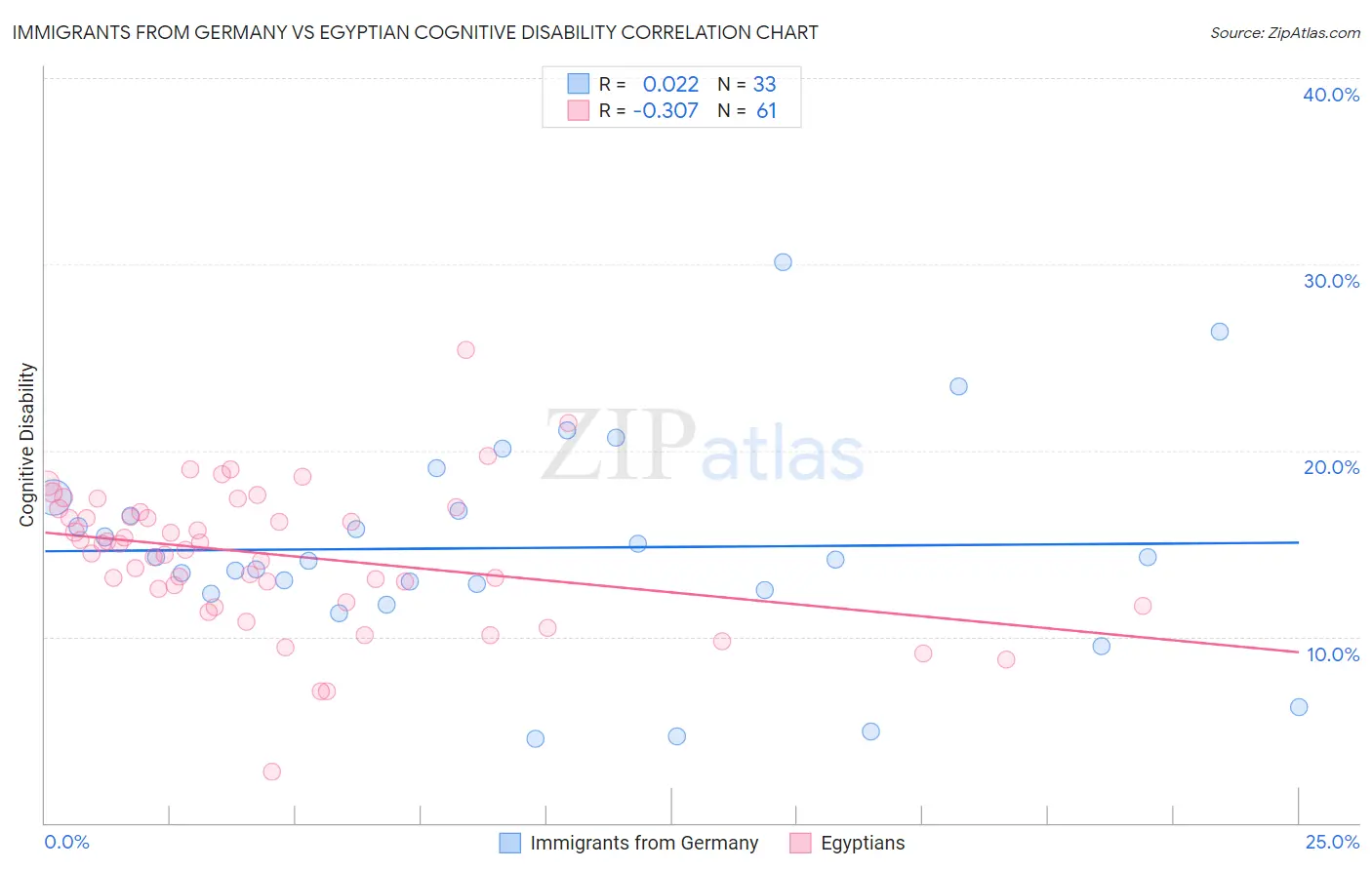 Immigrants from Germany vs Egyptian Cognitive Disability