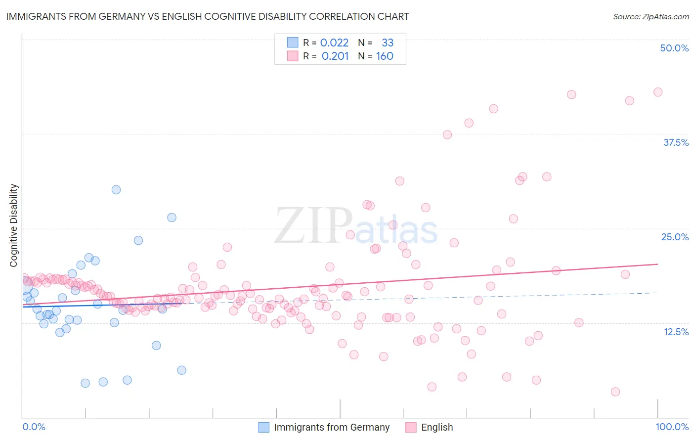 Immigrants from Germany vs English Cognitive Disability