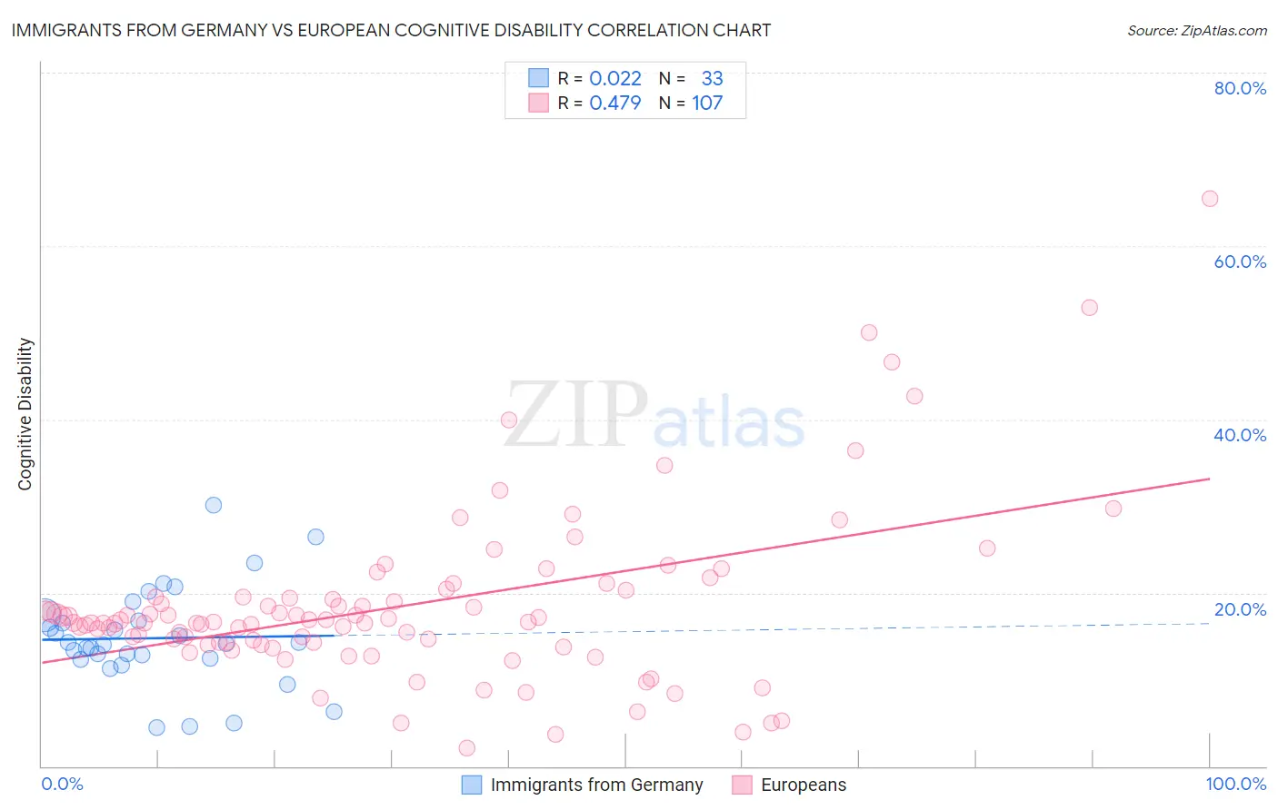 Immigrants from Germany vs European Cognitive Disability