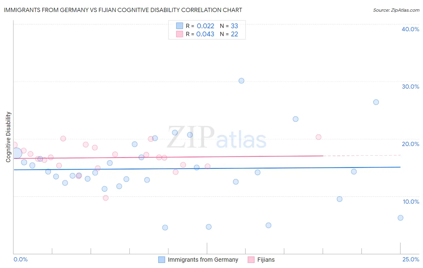 Immigrants from Germany vs Fijian Cognitive Disability