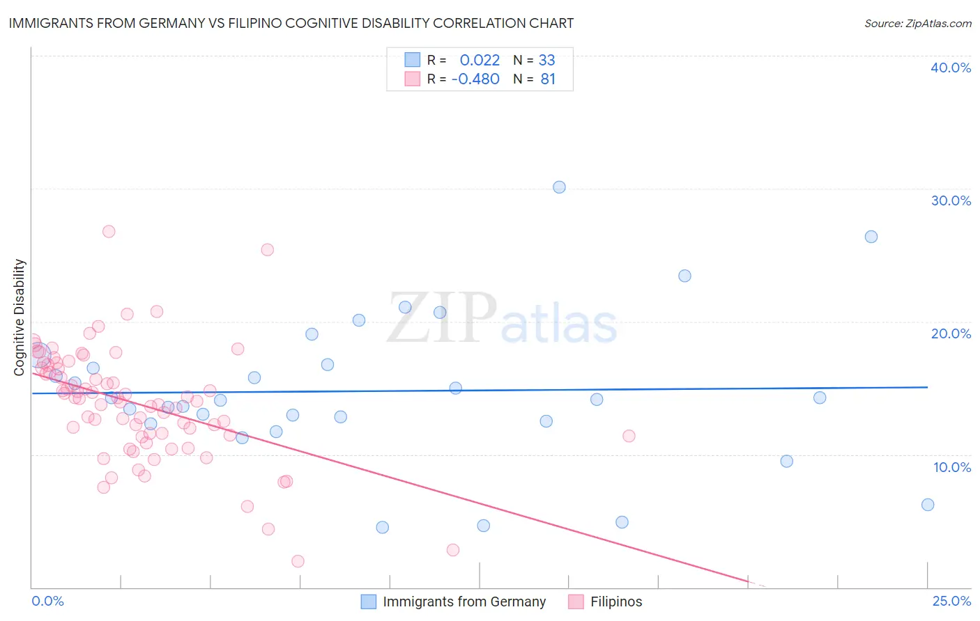 Immigrants from Germany vs Filipino Cognitive Disability