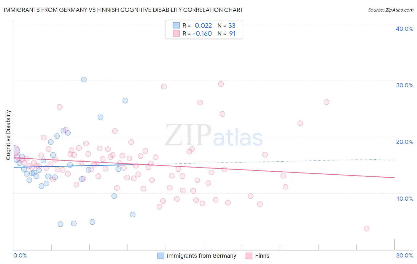 Immigrants from Germany vs Finnish Cognitive Disability