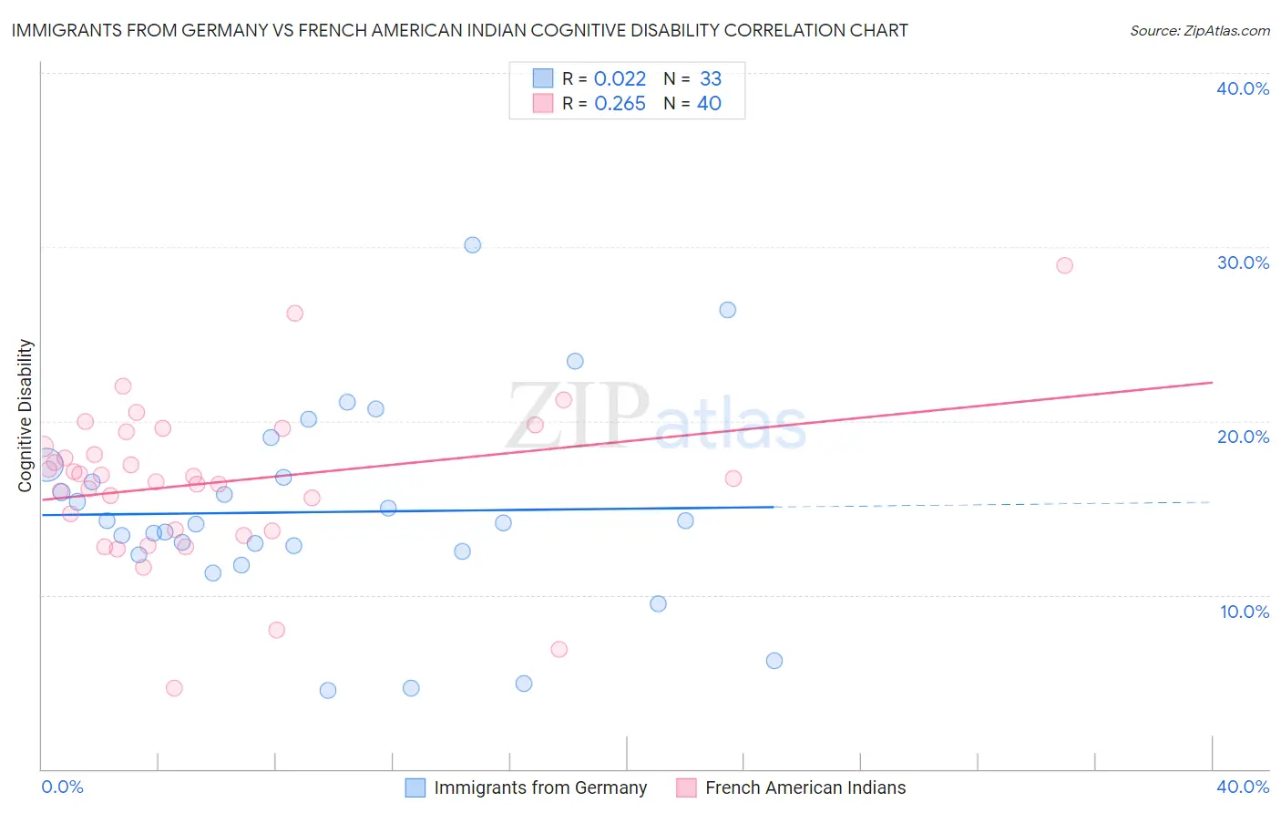 Immigrants from Germany vs French American Indian Cognitive Disability